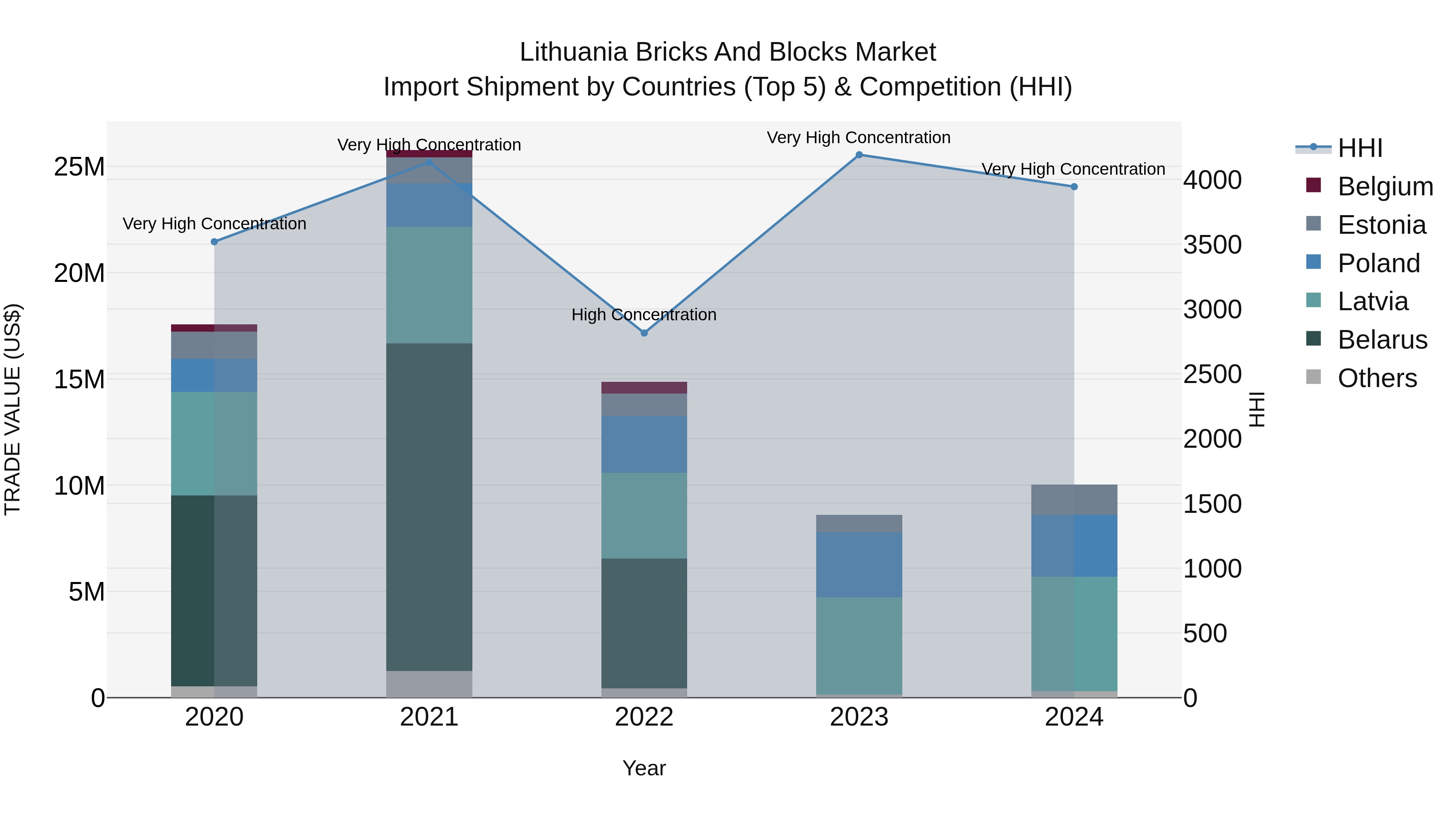 Lithuania Bricks and Blocks Market Top 5 Importing Countries and Market Competition (HHI) Analysis