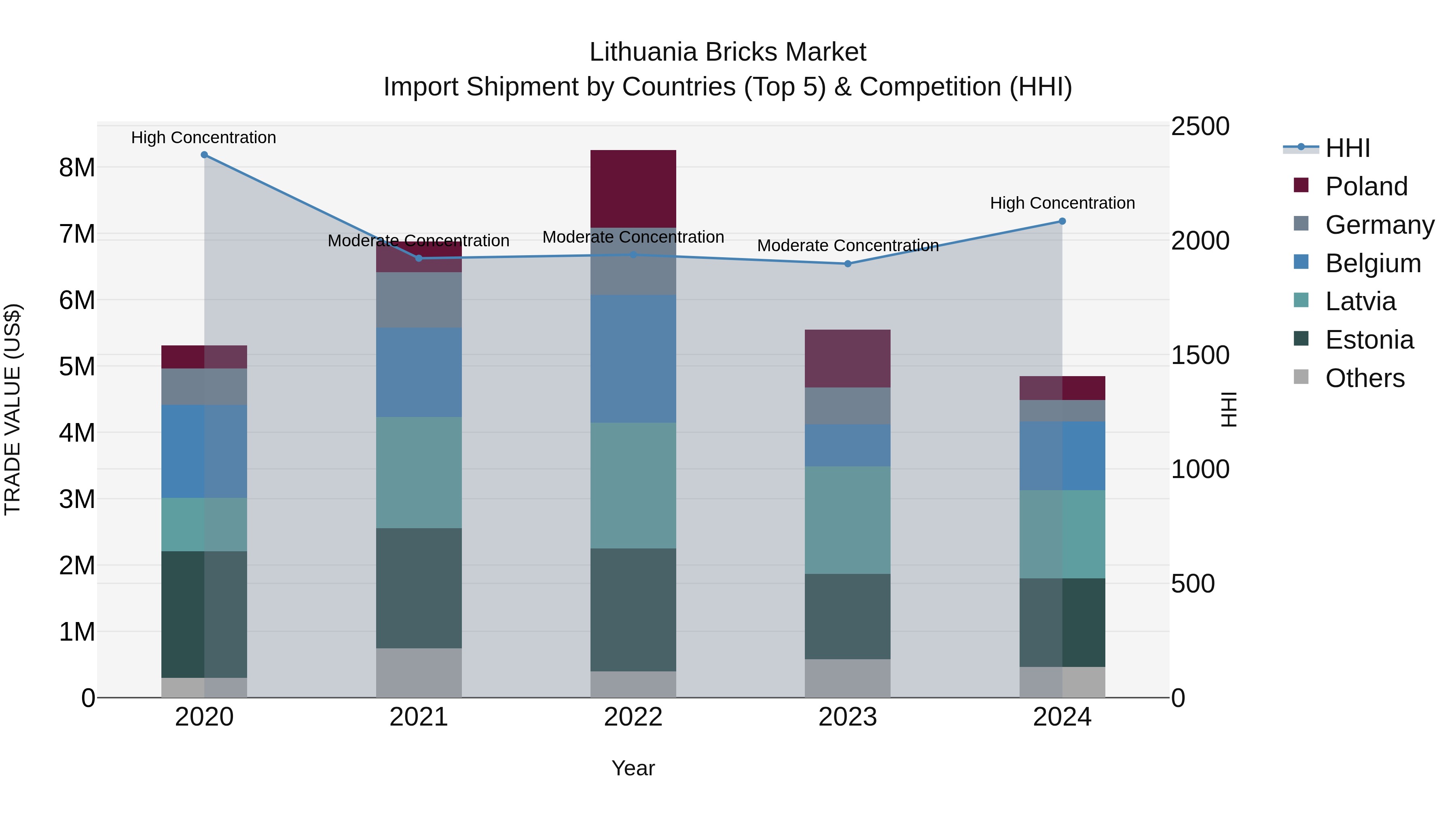 Lithuania Bricks Market Top 5 Importing Countries and Market Competition (HHI) Analysis