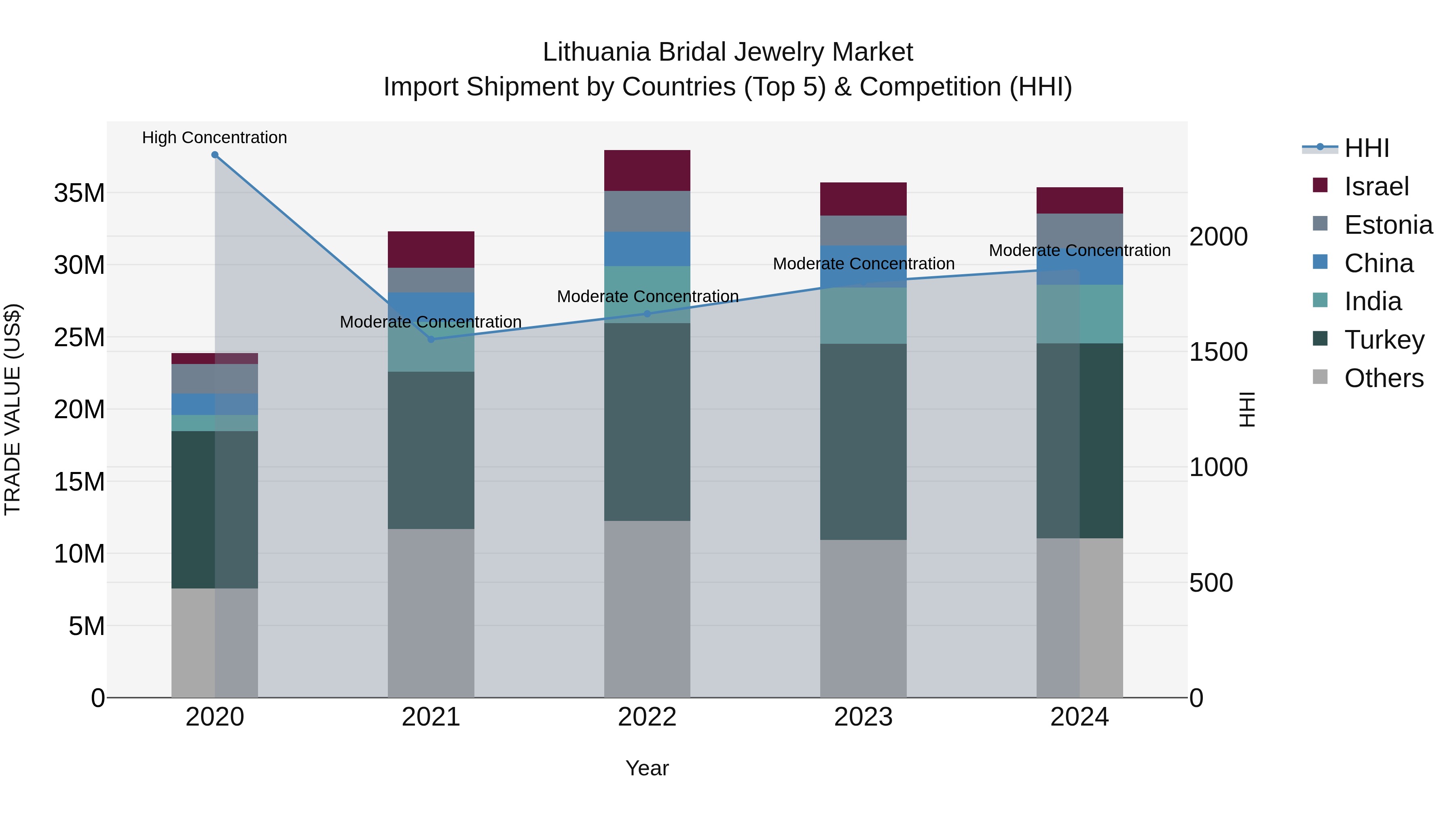 Lithuania Bridal Jewelry Market Top 5 Importing Countries and Market Competition (HHI) Analysis