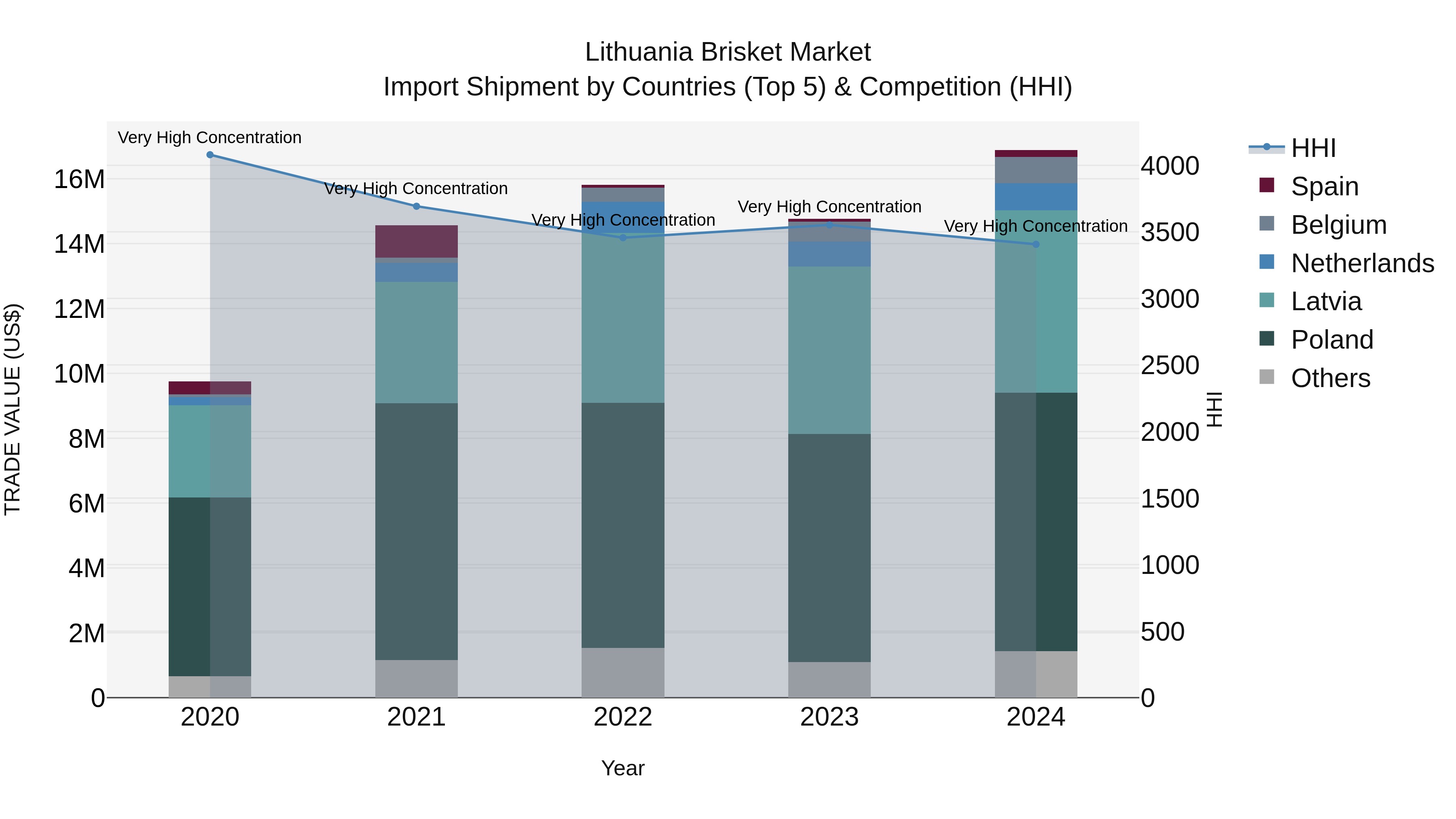 Lithuania Brisket Market Top 5 Importing Countries and Market Competition (HHI) Analysis