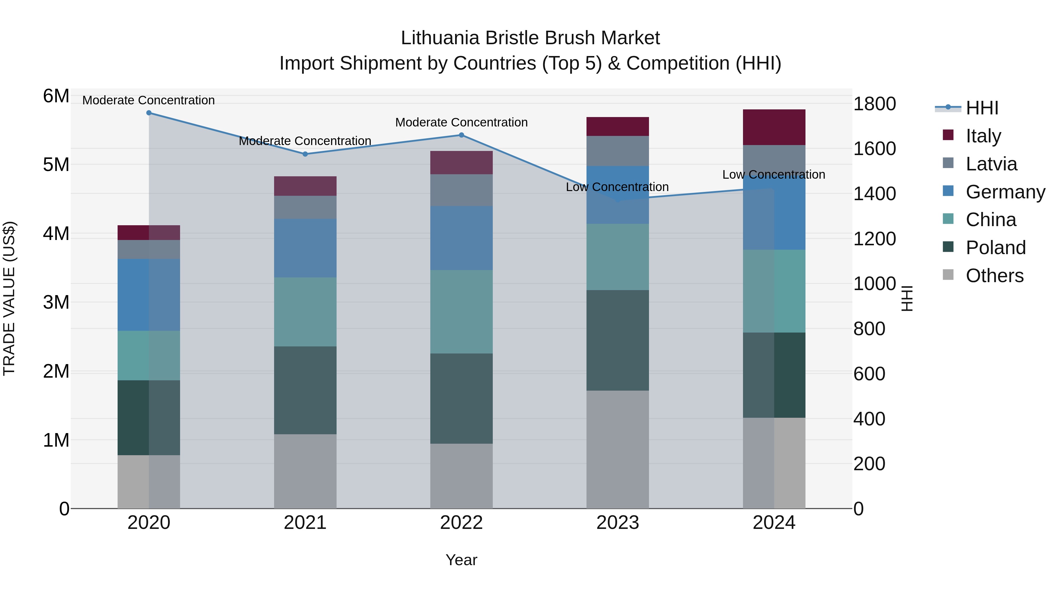 Lithuania Bristle Brush Market Top 5 Importing Countries and Market Competition (HHI) Analysis