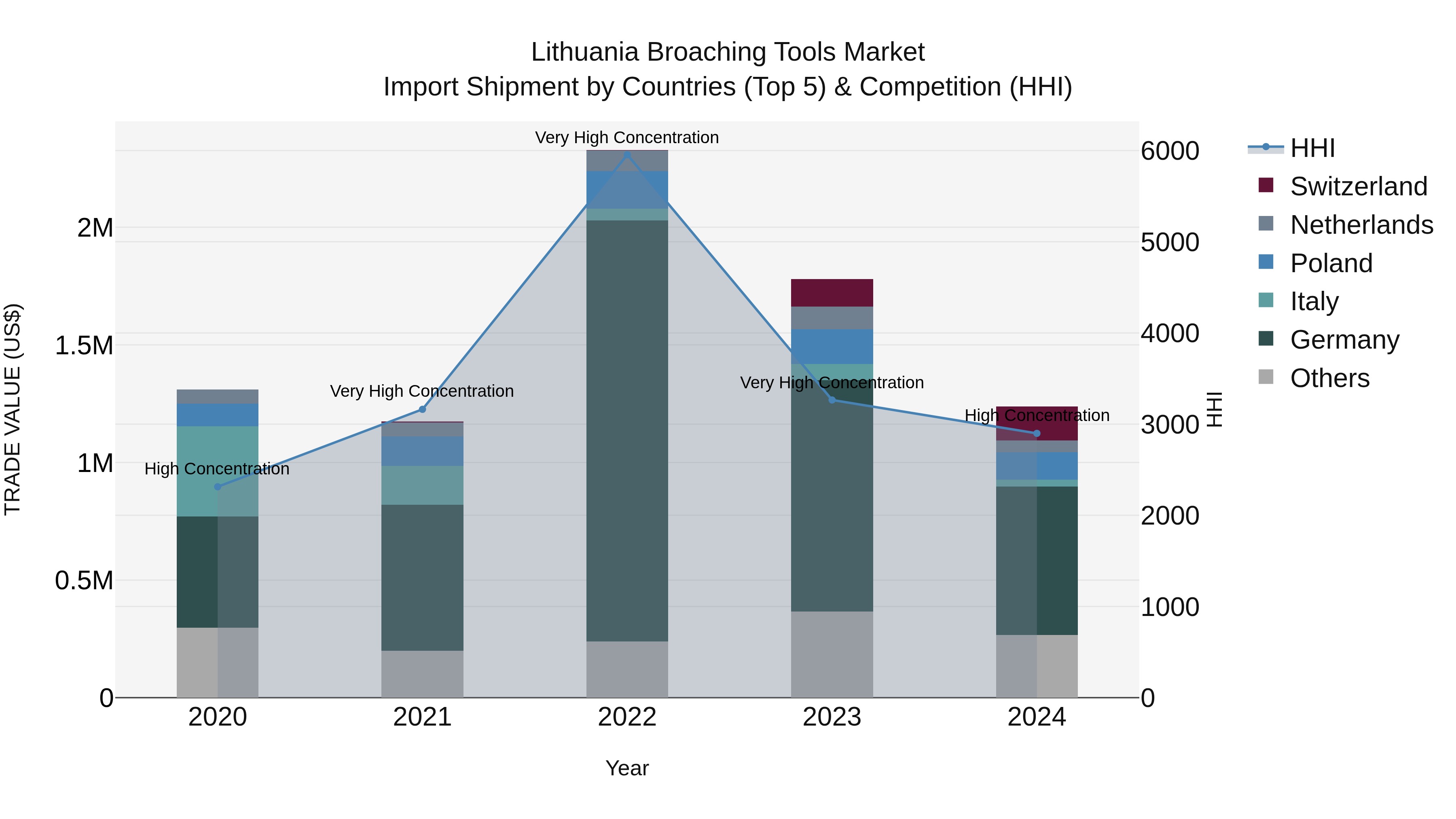 Lithuania Broaching Tools Market Top 5 Importing Countries and Market Competition (HHI) Analysis
