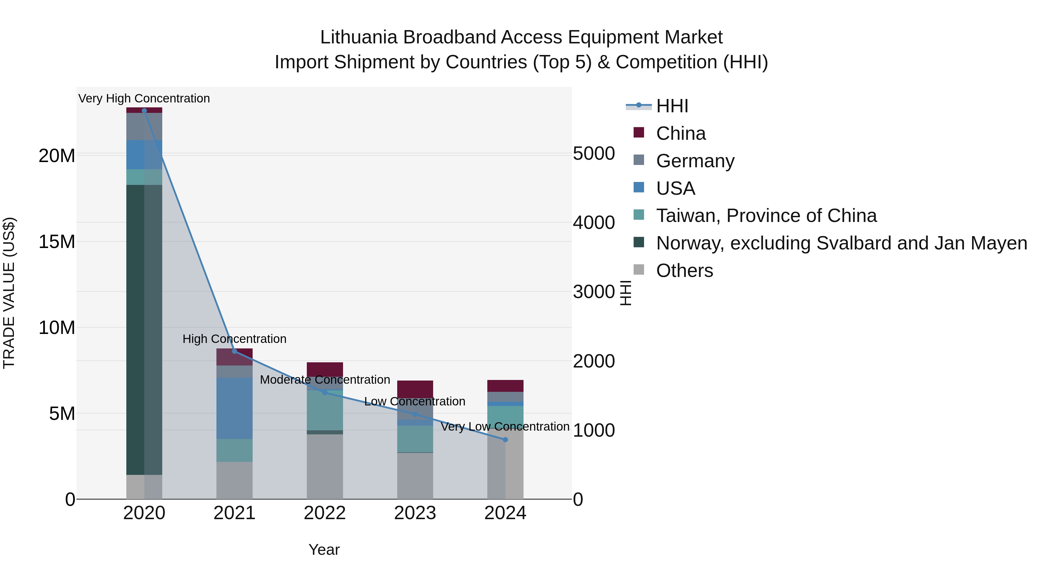 Lithuania Broadband Access Equipment Market Top 5 Importing Countries and Market Competition (HHI) Analysis