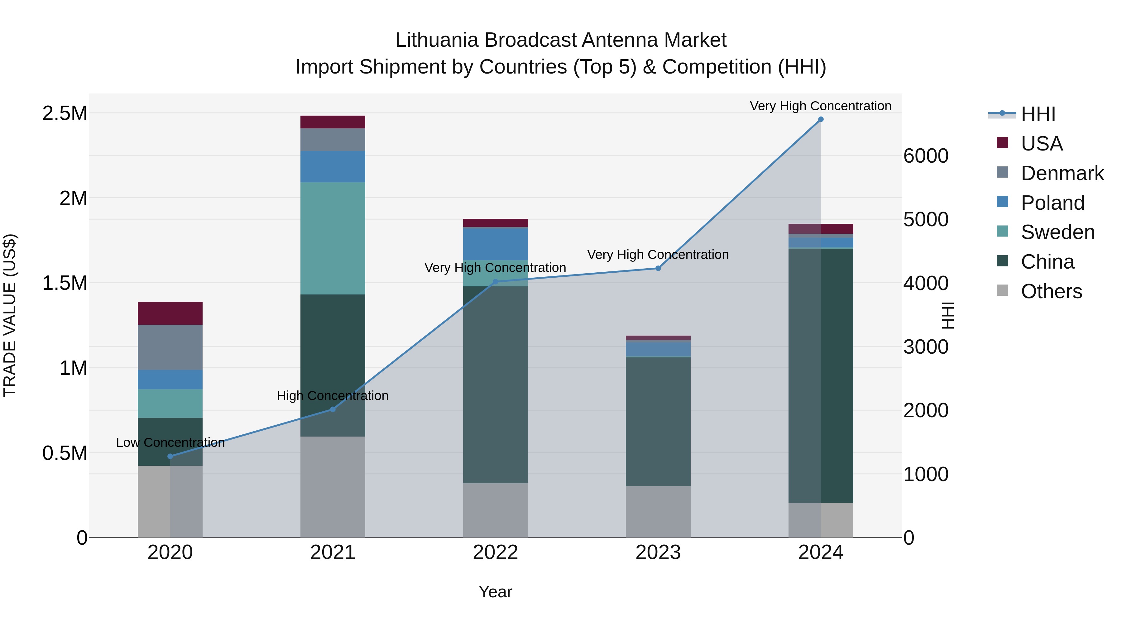 Lithuania Broadcast Antenna Market Top 5 Importing Countries and Market Competition (HHI) Analysis