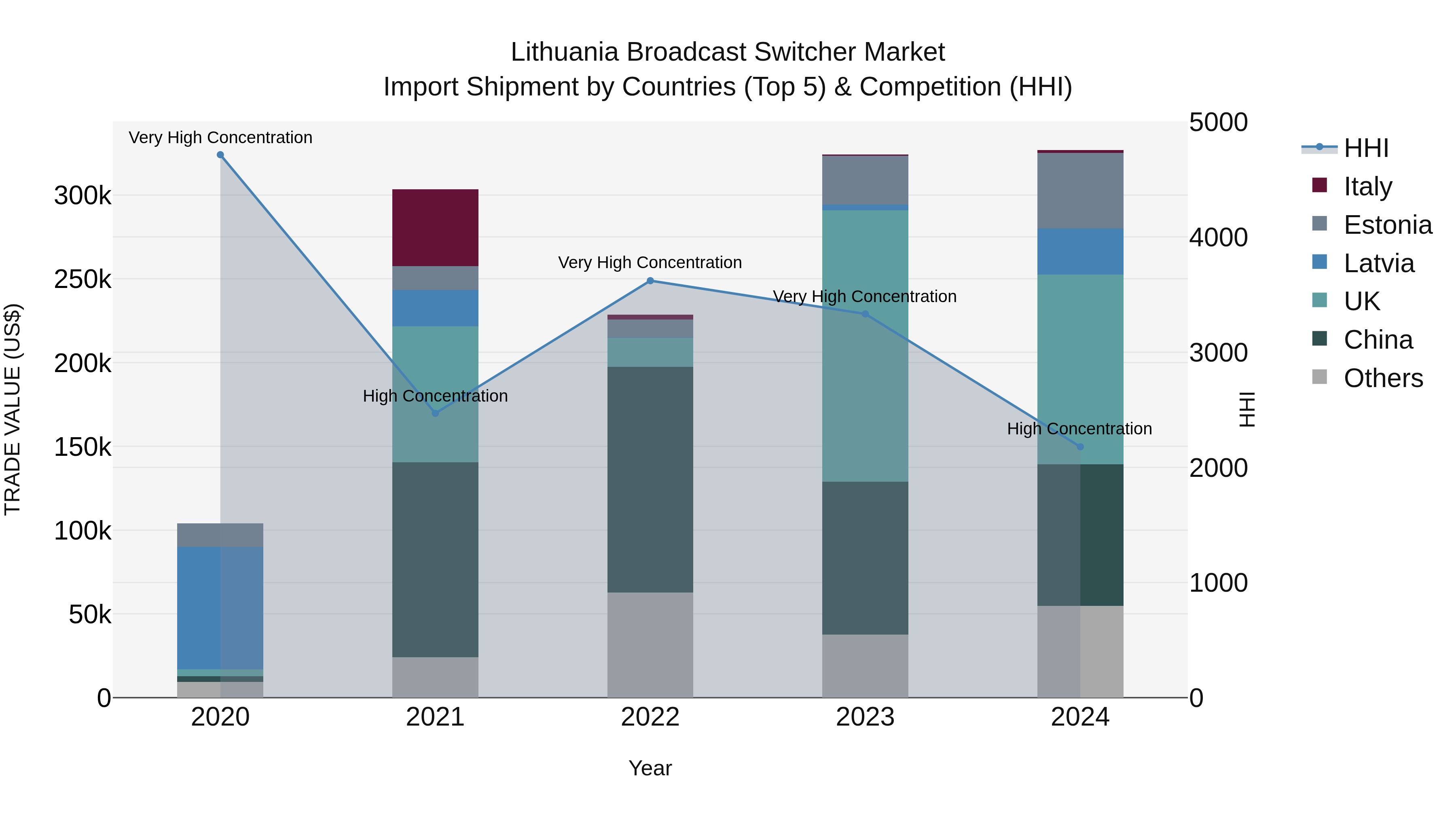 Lithuania Broadcast Switcher Market Top 5 Importing Countries and Market Competition (HHI) Analysis