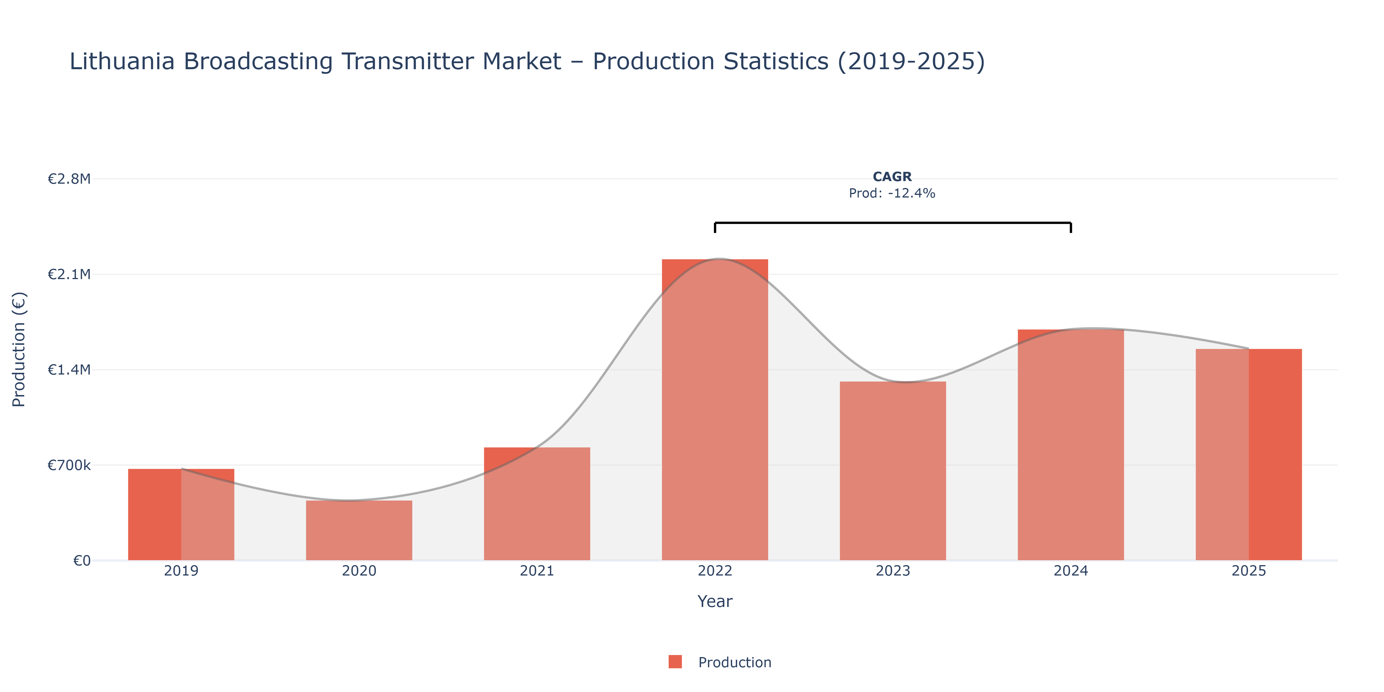 Lithuania Broadcasting Transmitter - Market Production Statistics (2019-2025)