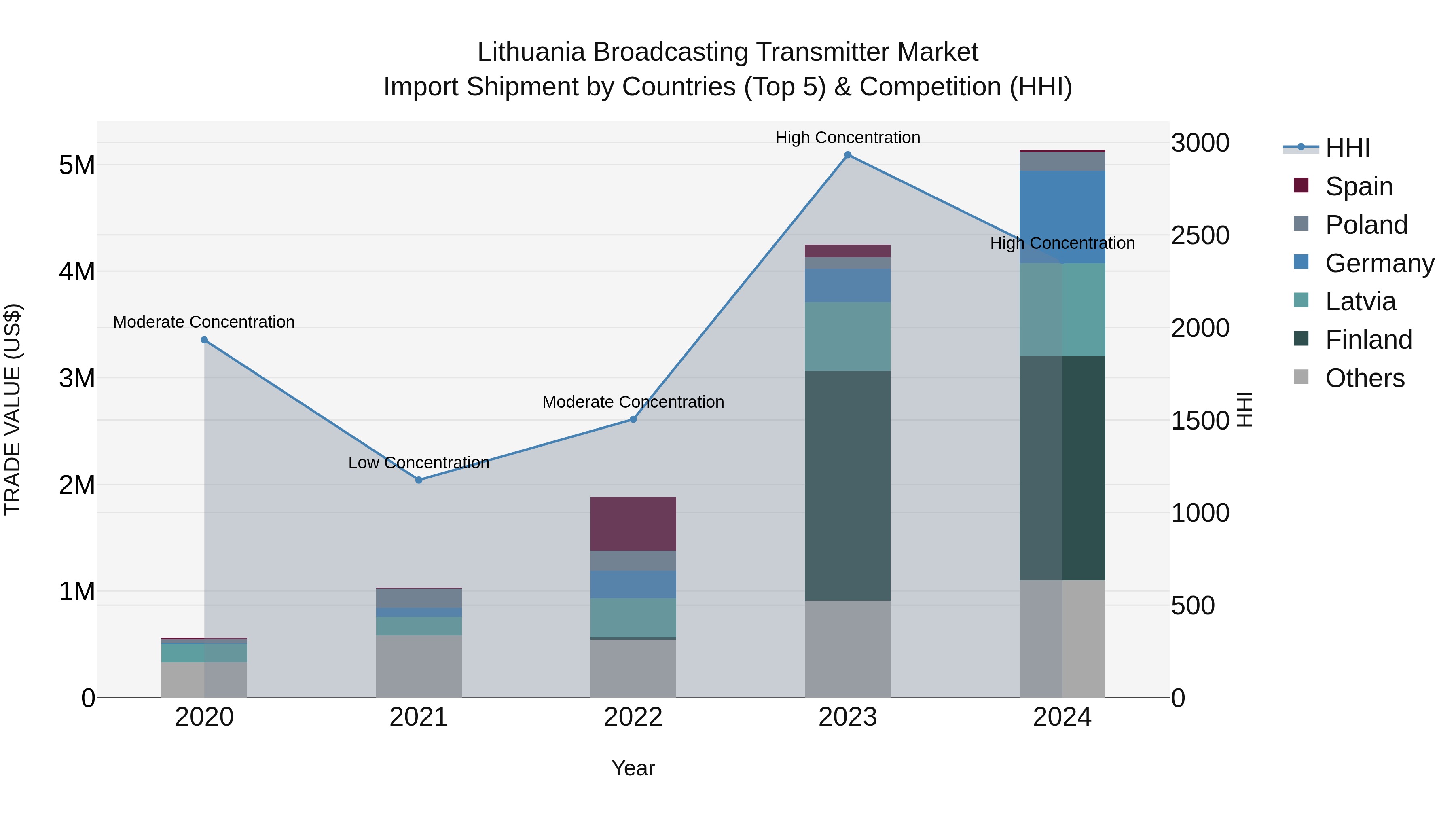 Lithuania Broadcasting Transmitter Market Top 5 Importing Countries and Market Competition (HHI) Analysis