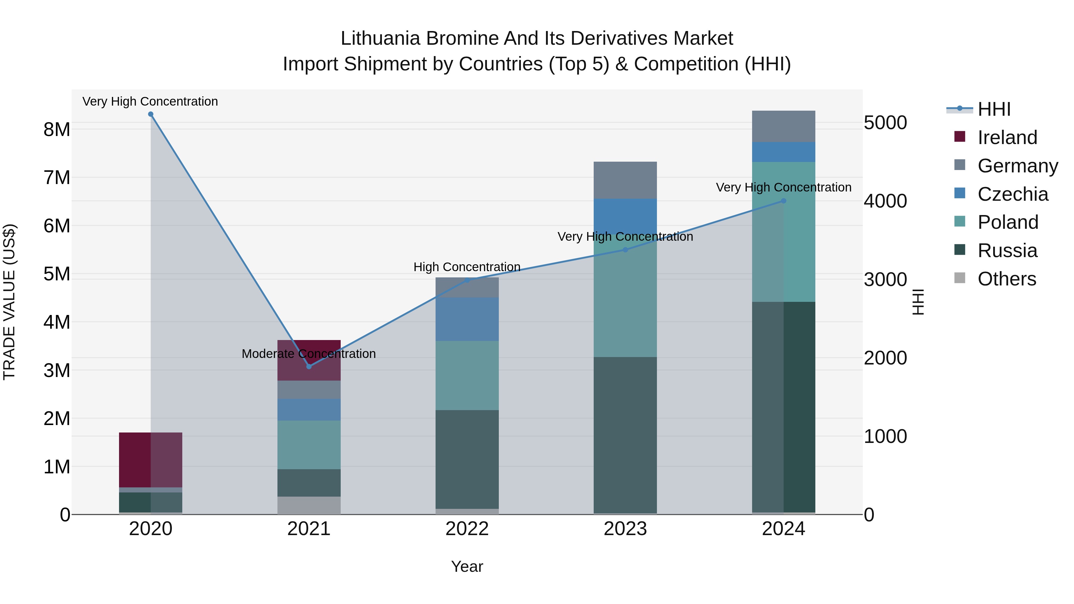 Lithuania Bromine and Its Derivatives Market Top 5 Importing Countries and Market Competition (HHI) Analysis
