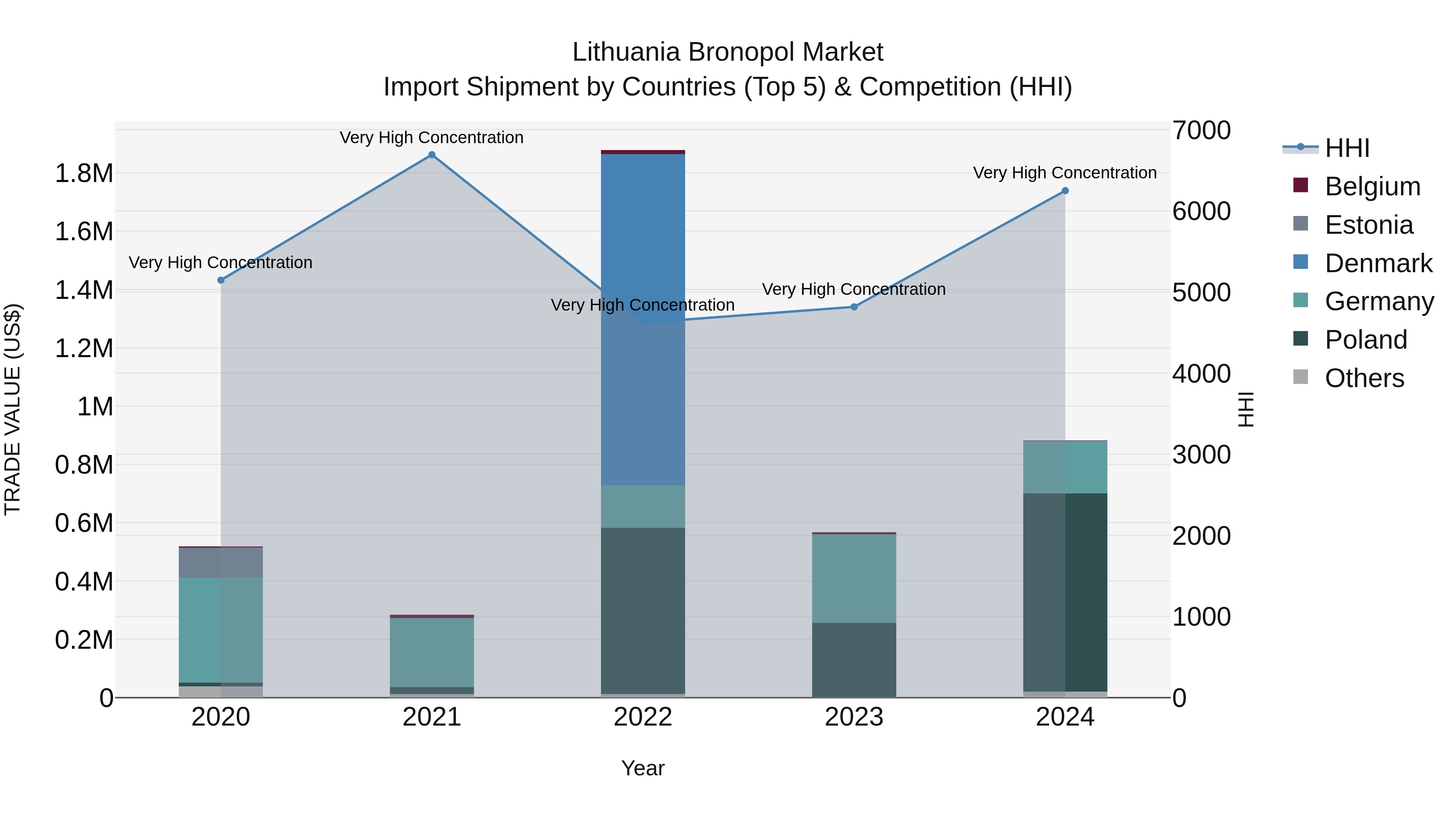 Lithuania Bronopol Market Top 5 Importing Countries and Market Competition (HHI) Analysis