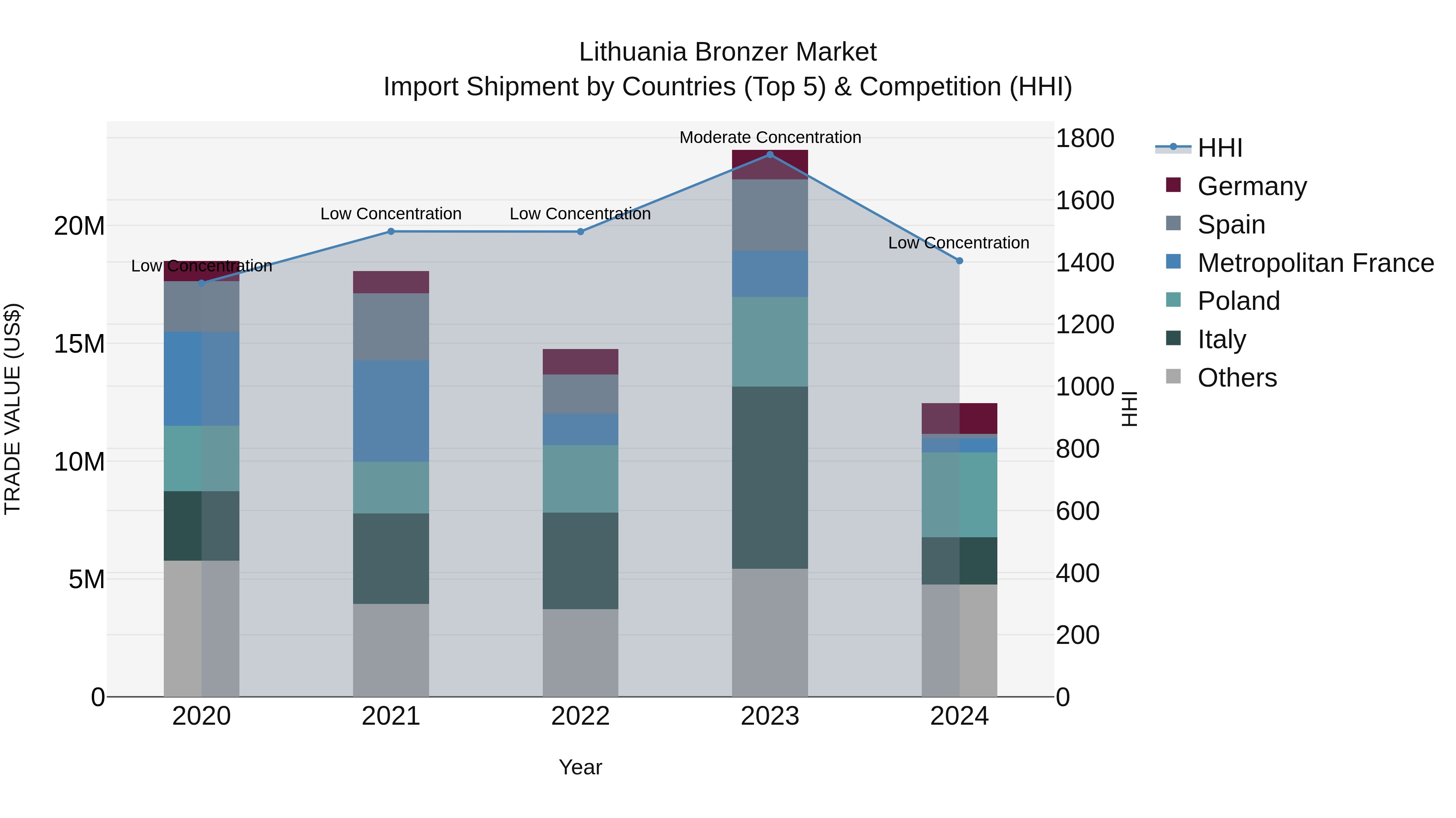 Lithuania Bronzer Market Top 5 Importing Countries and Market Competition (HHI) Analysis
