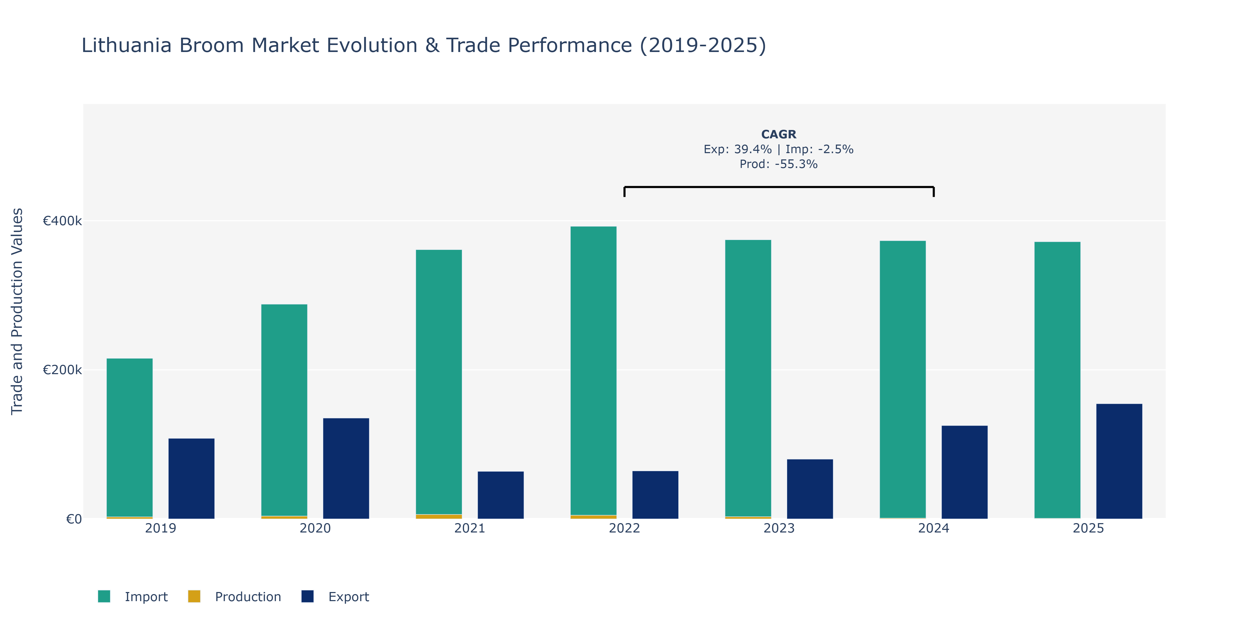 Lithuania Broom Market: Production & Trade Performance (2019-2025)