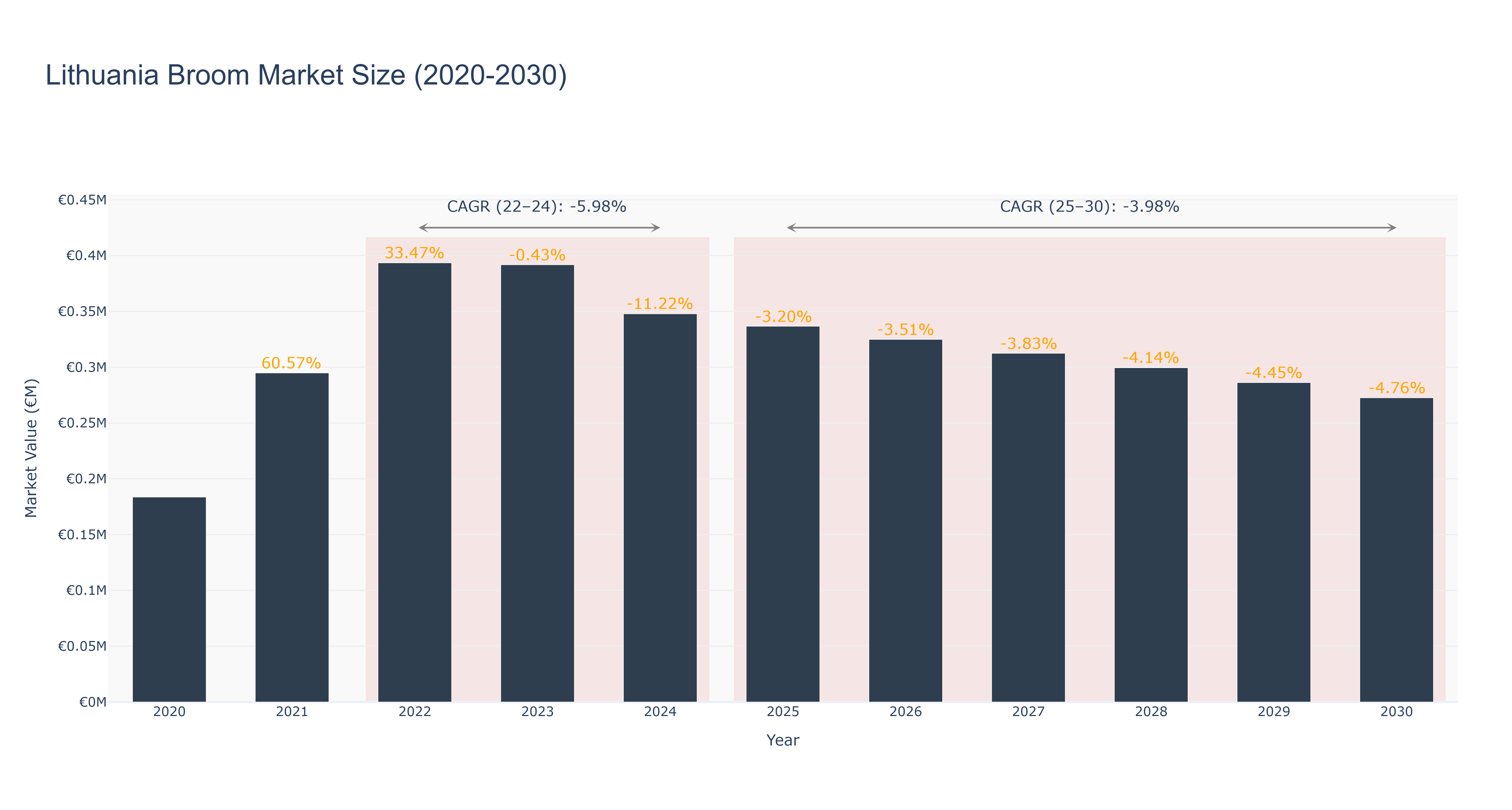 Lithuania Broom Market Size (2020-2030)