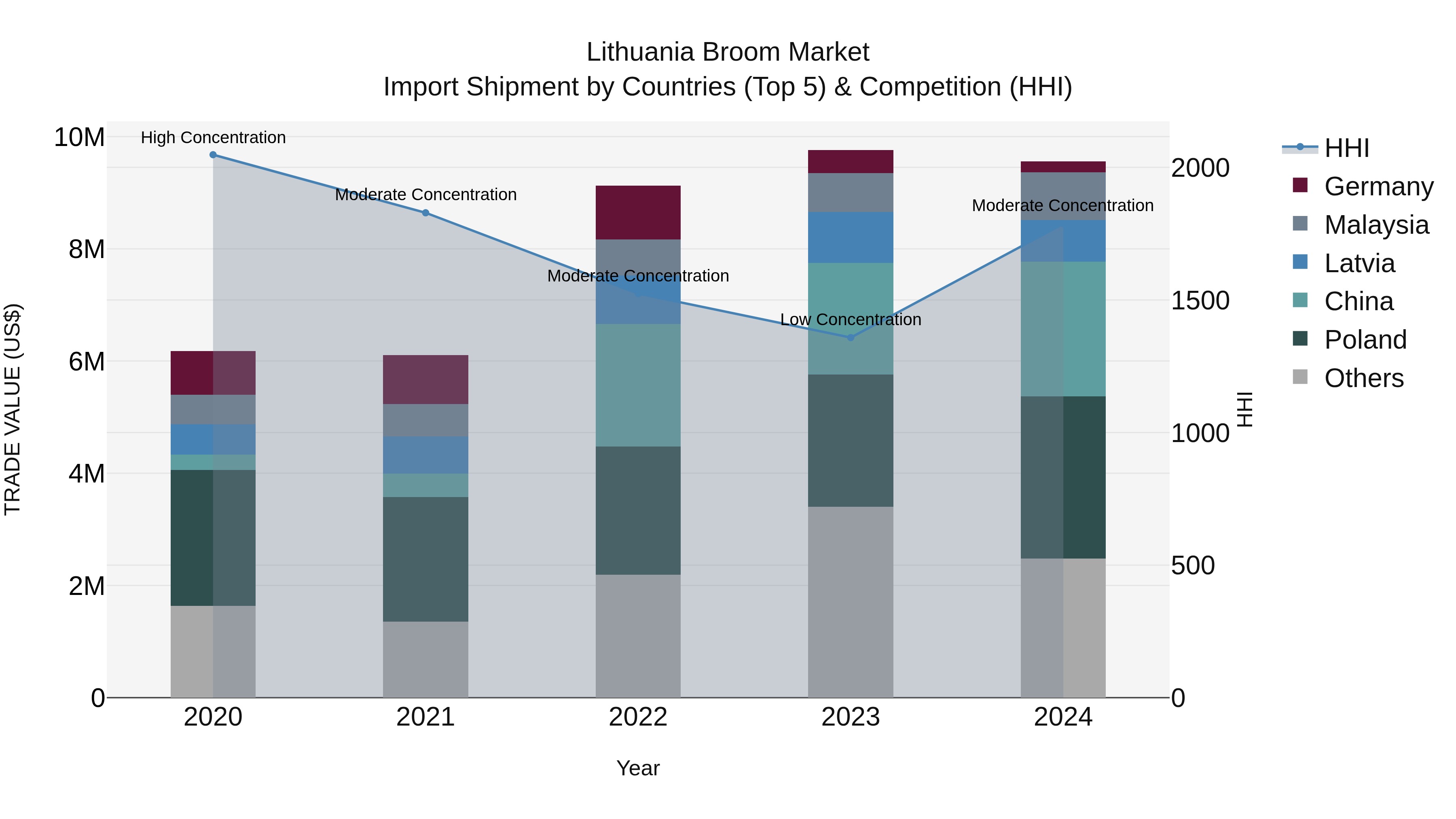 Lithuania Broom Market Top 5 Importing Countries and Market Competition (HHI) Analysis