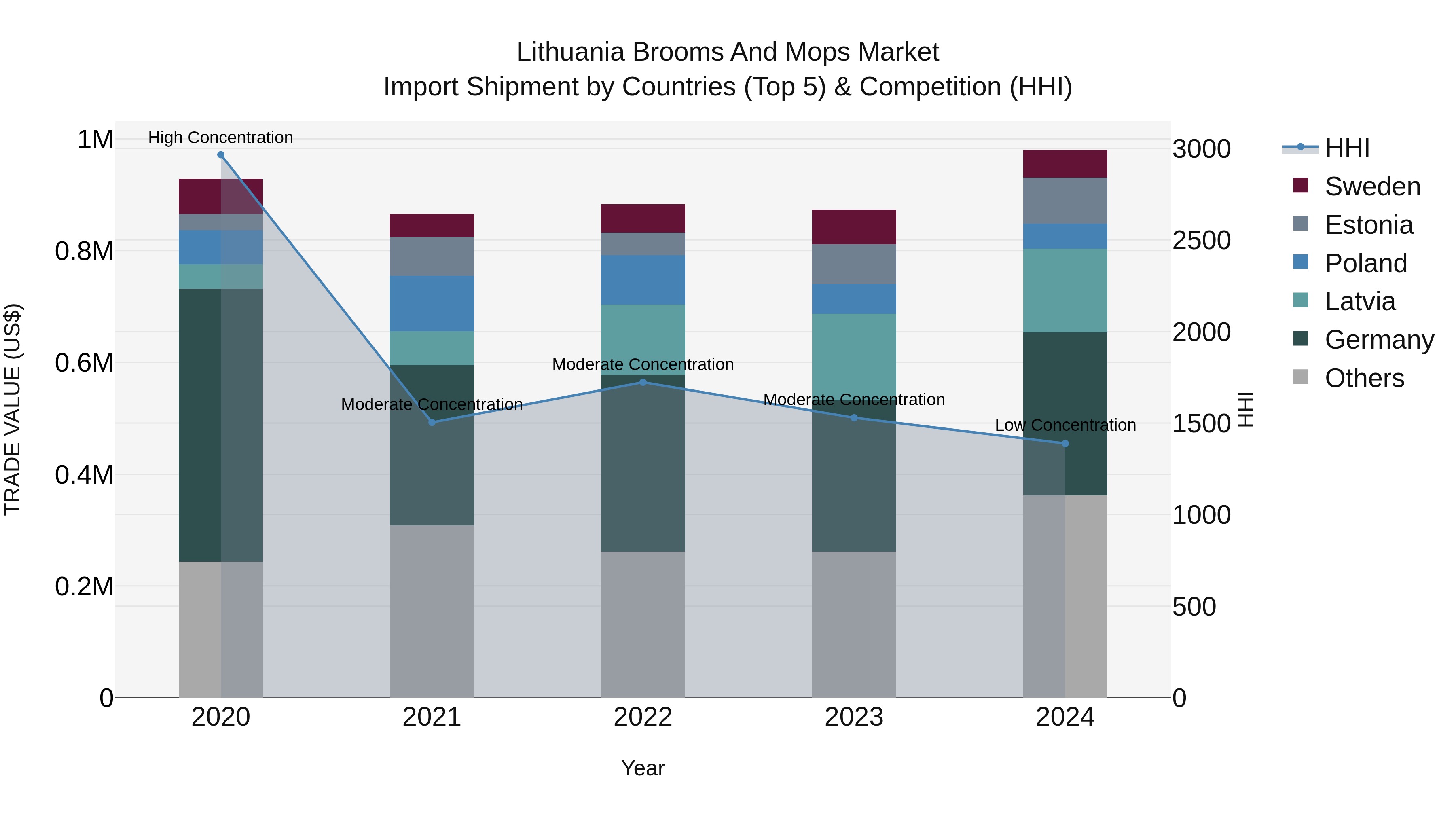 Lithuania Brooms and Mops Market Top 5 Importing Countries and Market Competition (HHI) Analysis