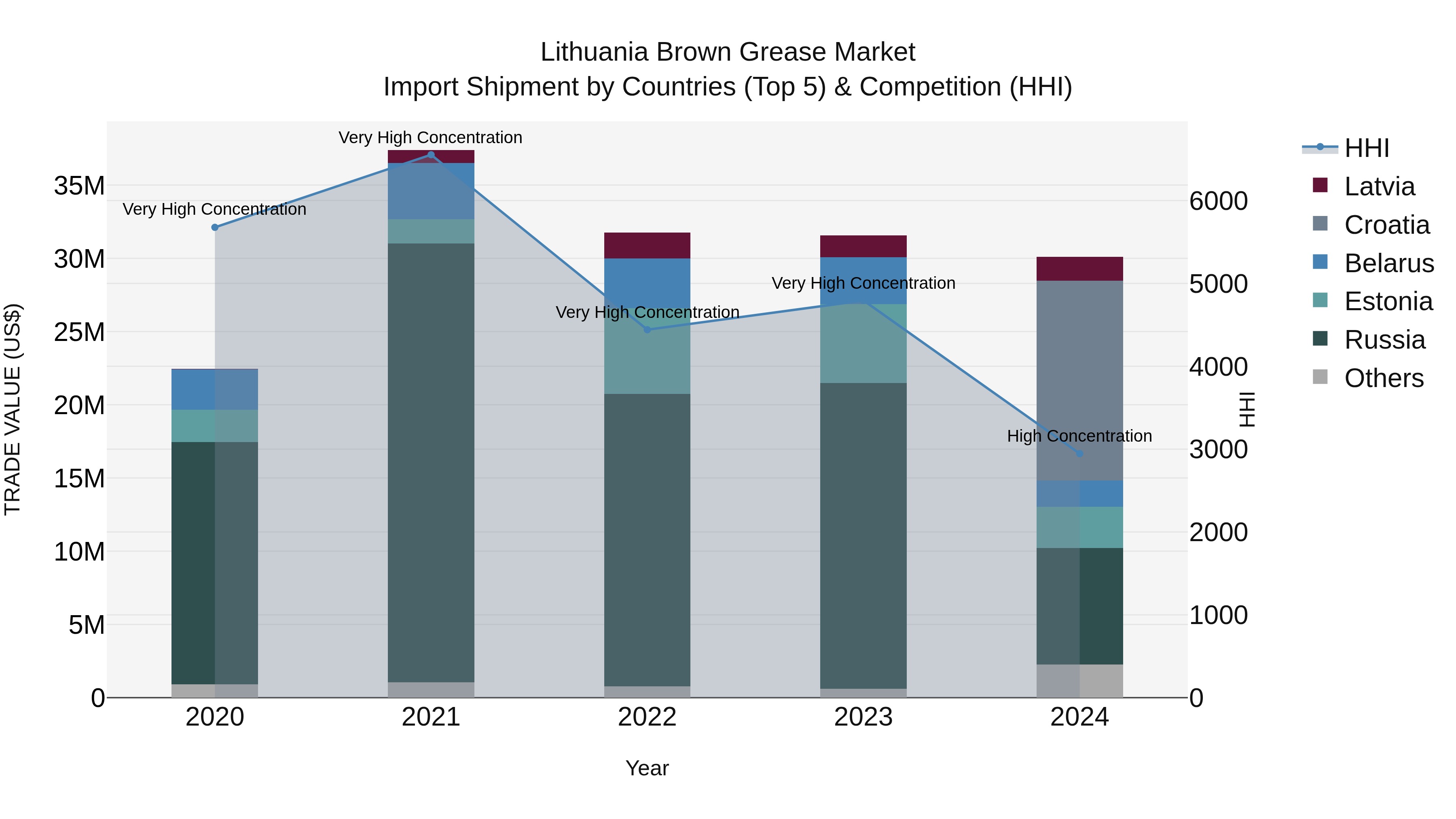 Lithuania Brown Grease Market Top 5 Importing Countries and Market Competition (HHI) Analysis