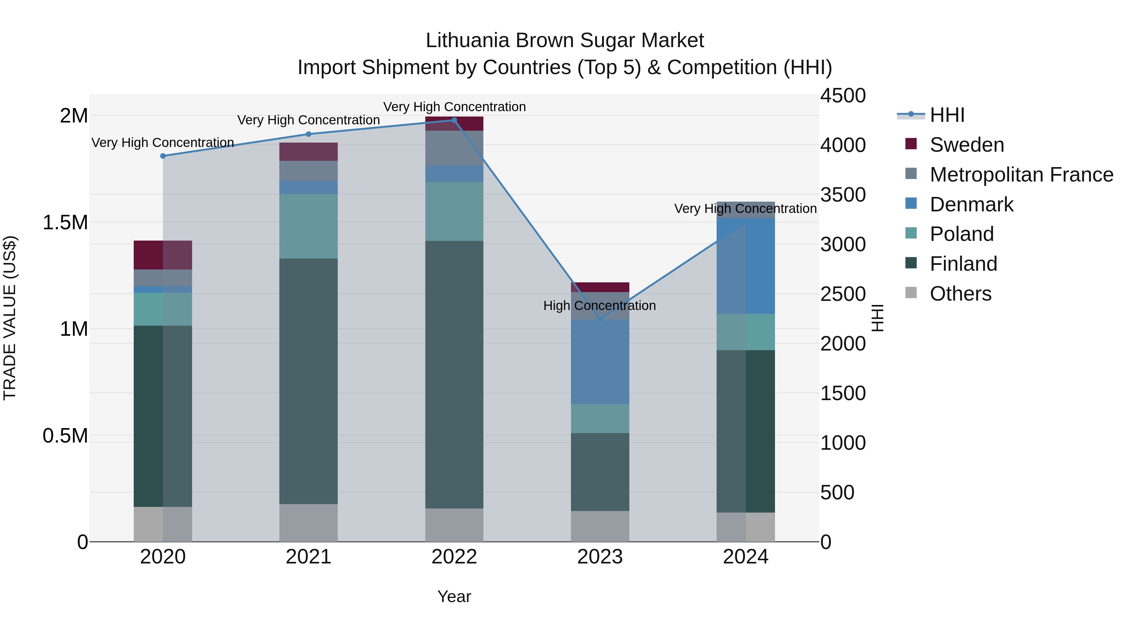 Lithuania Brown Sugar Market Top 5 Importing Countries and Market Competition (HHI) Analysis