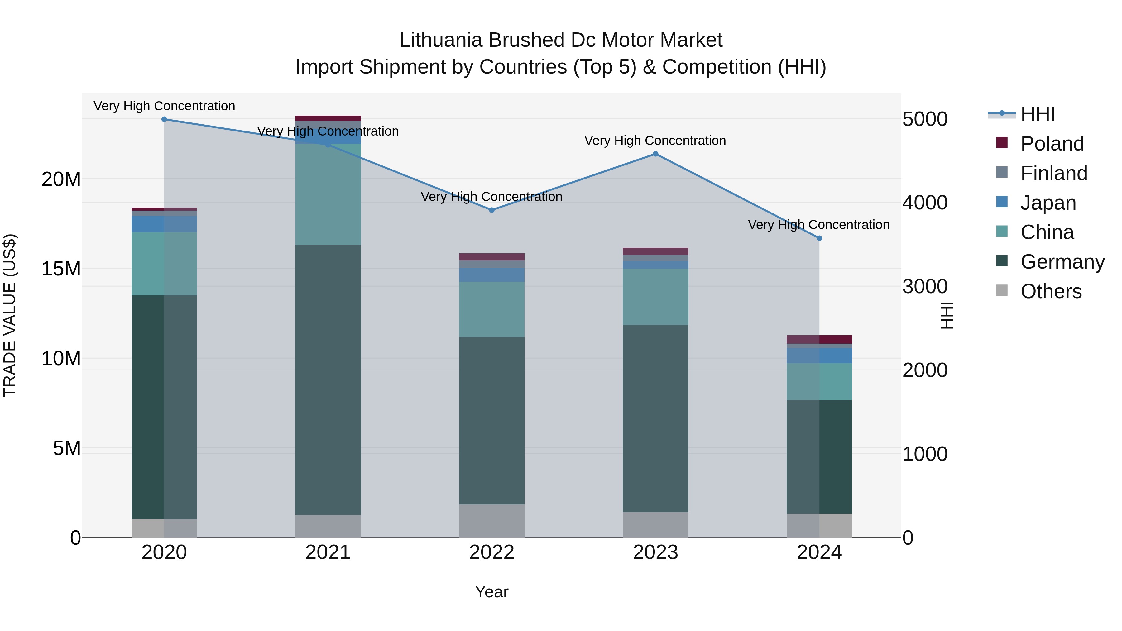 Lithuania Brushed Dc Motor Market Top 5 Importing Countries and Market Competition (HHI) Analysis