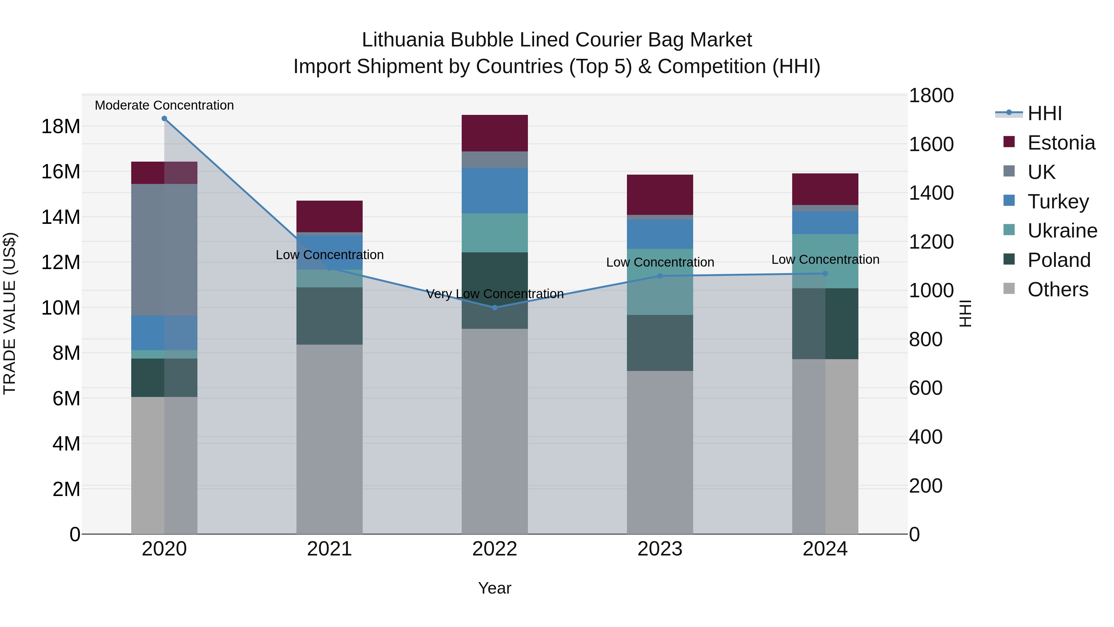 Lithuania Bubble Lined Courier Bag Market Top 5 Importing Countries and Market Competition (HHI) Analysis
