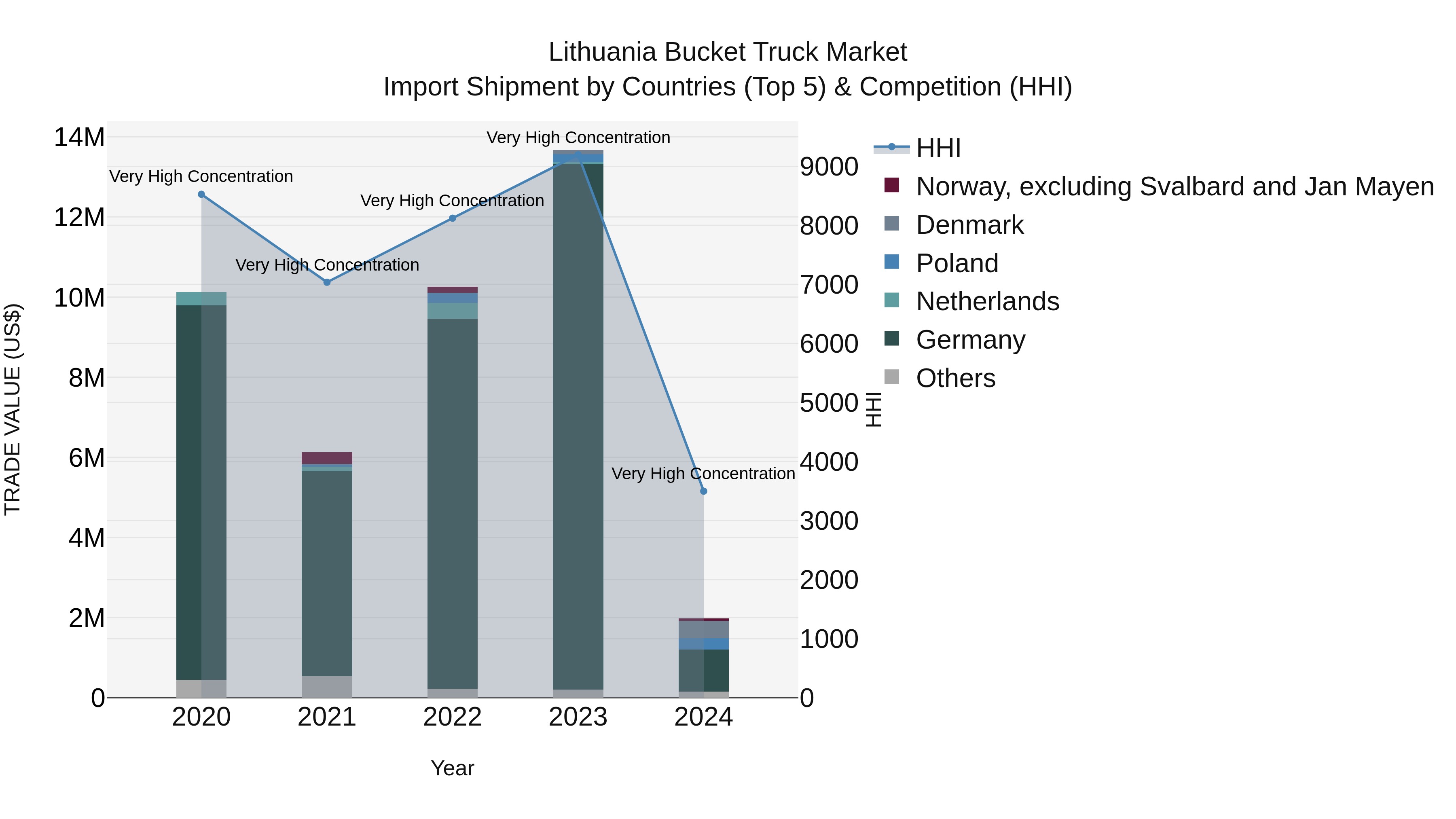Lithuania Bucket Truck Market Top 5 Importing Countries and Market Competition (HHI) Analysis