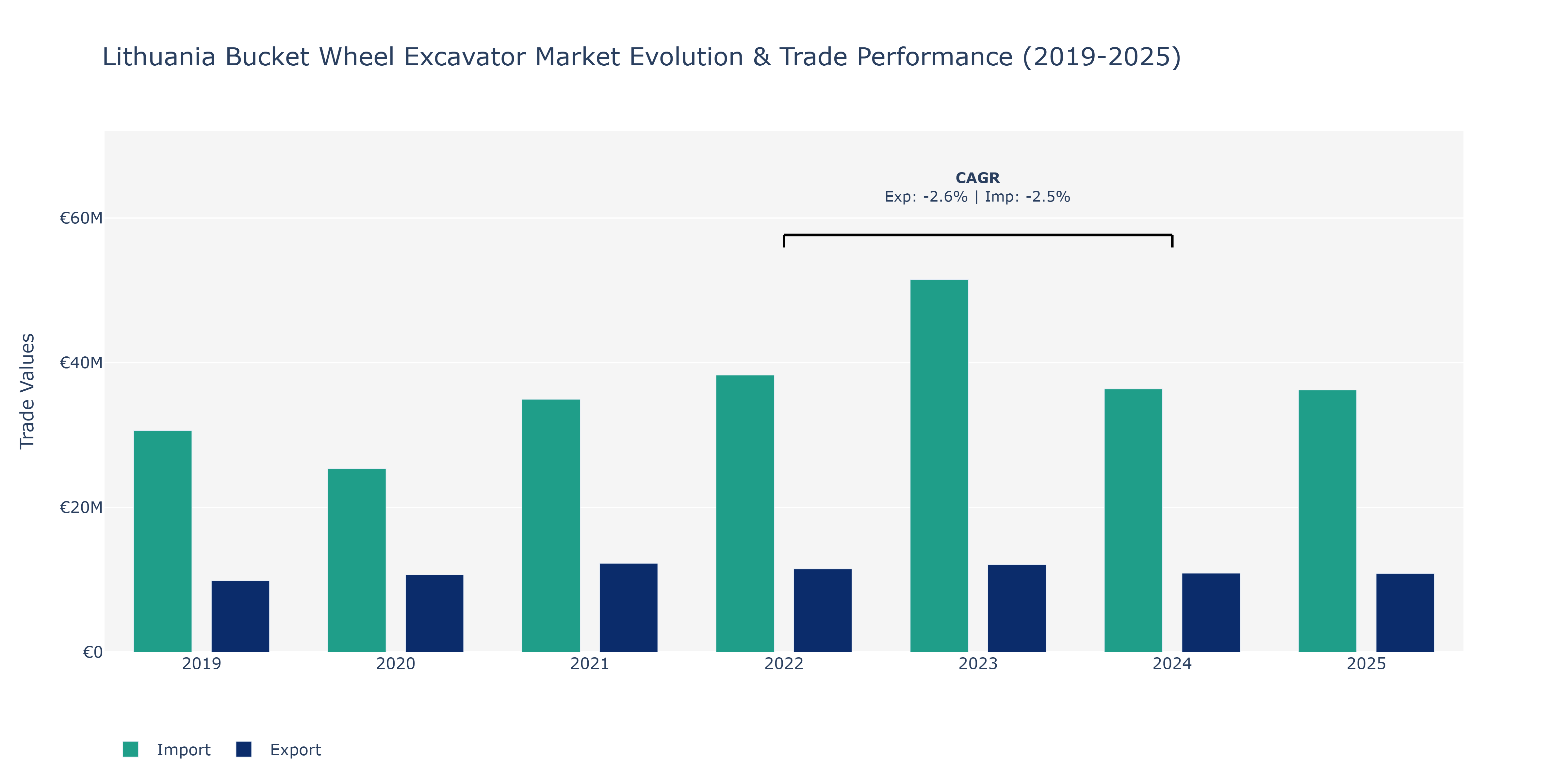 Lithuania Bucket Wheel Excavator Market: Production & Trade Performance (2019-2025)