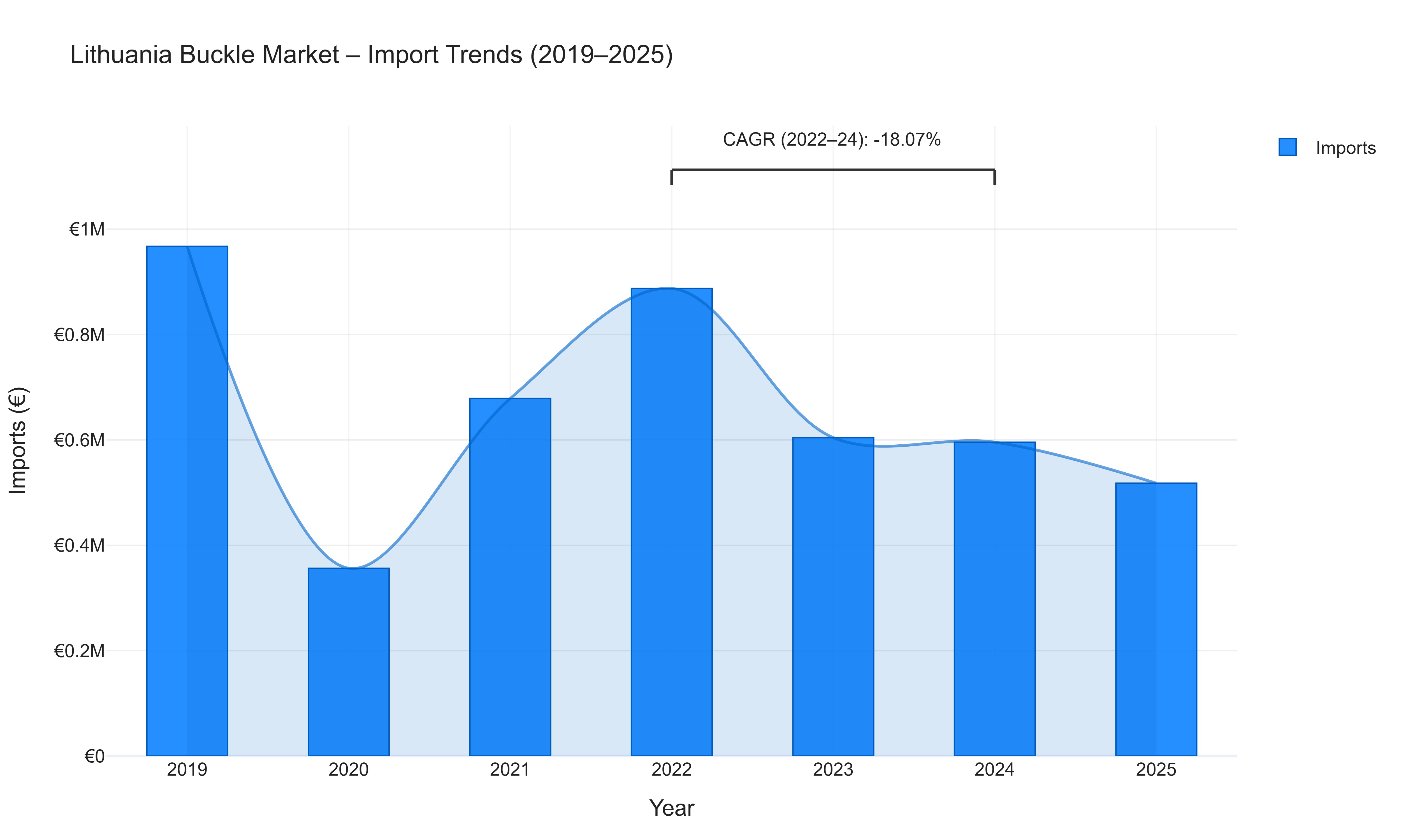 Lithuania Buckle Market - Import Trends (2019-2025)