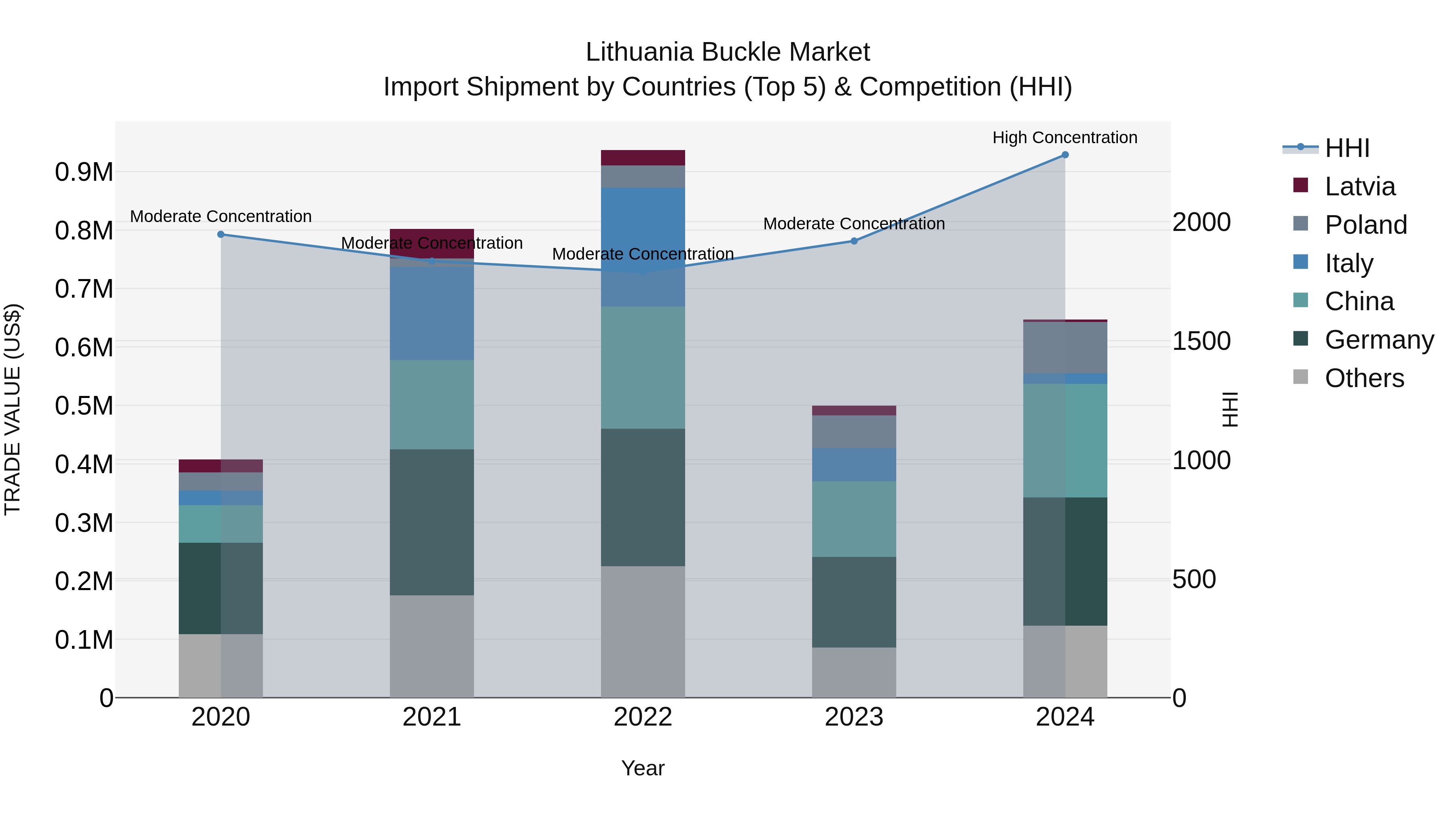 Lithuania Buckle Market Top 5 Importing Countries and Market Competition (HHI) Analysis