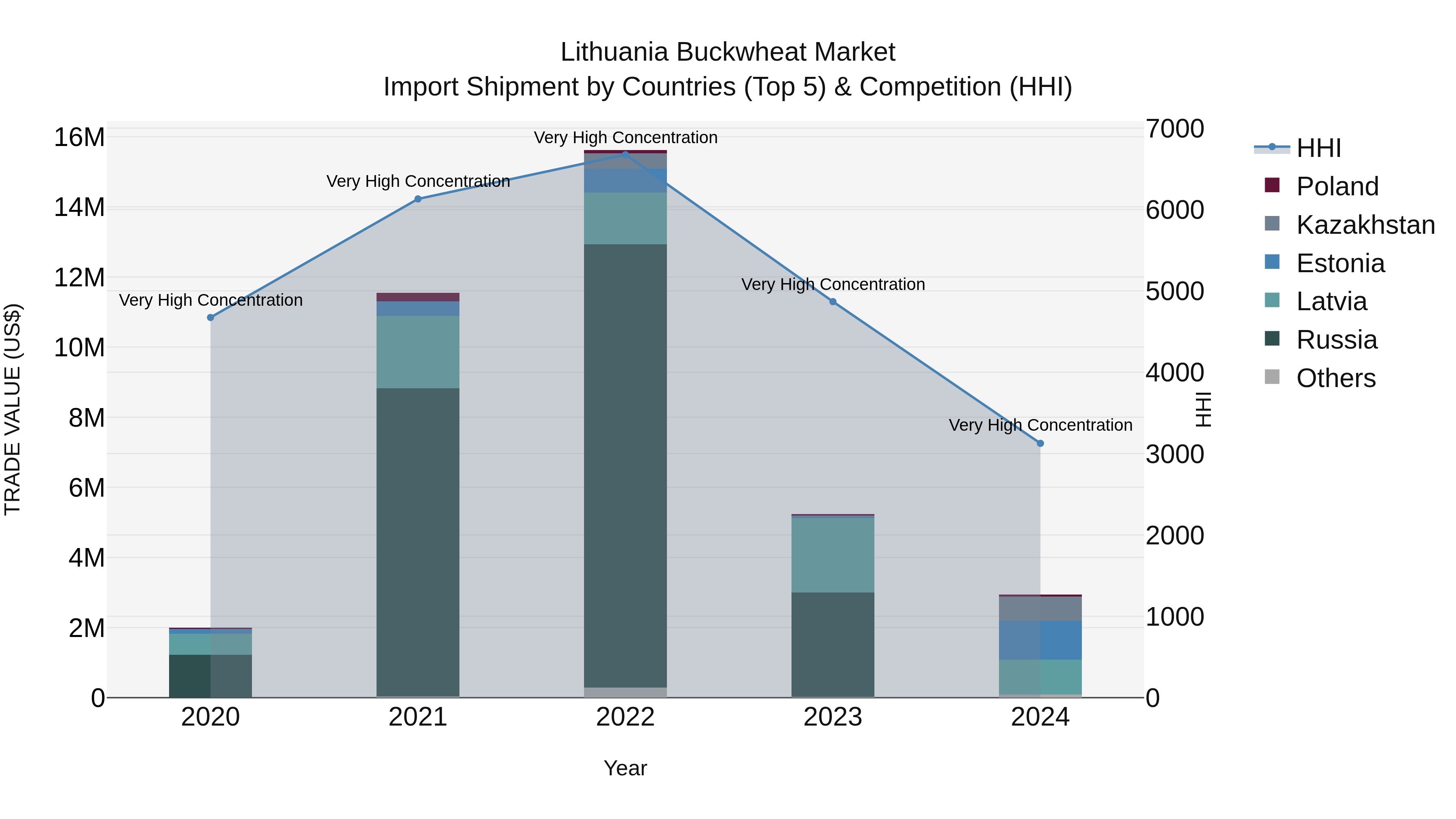 Lithuania Buckwheat Market Top 5 Importing Countries and Market Competition (HHI) Analysis