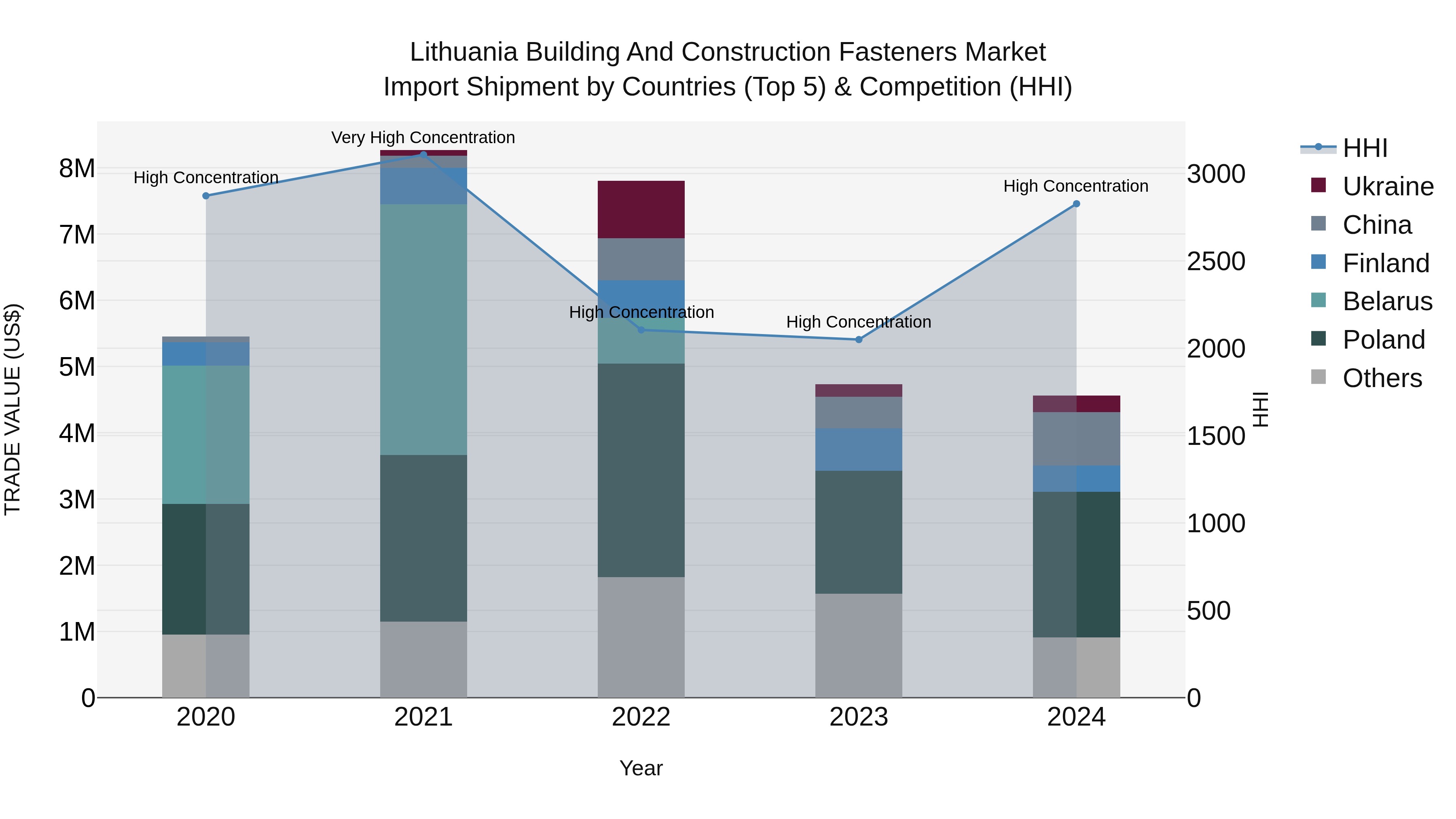 Lithuania Building and Construction Fasteners Market Top 5 Importing Countries and Market Competition (HHI) Analysis