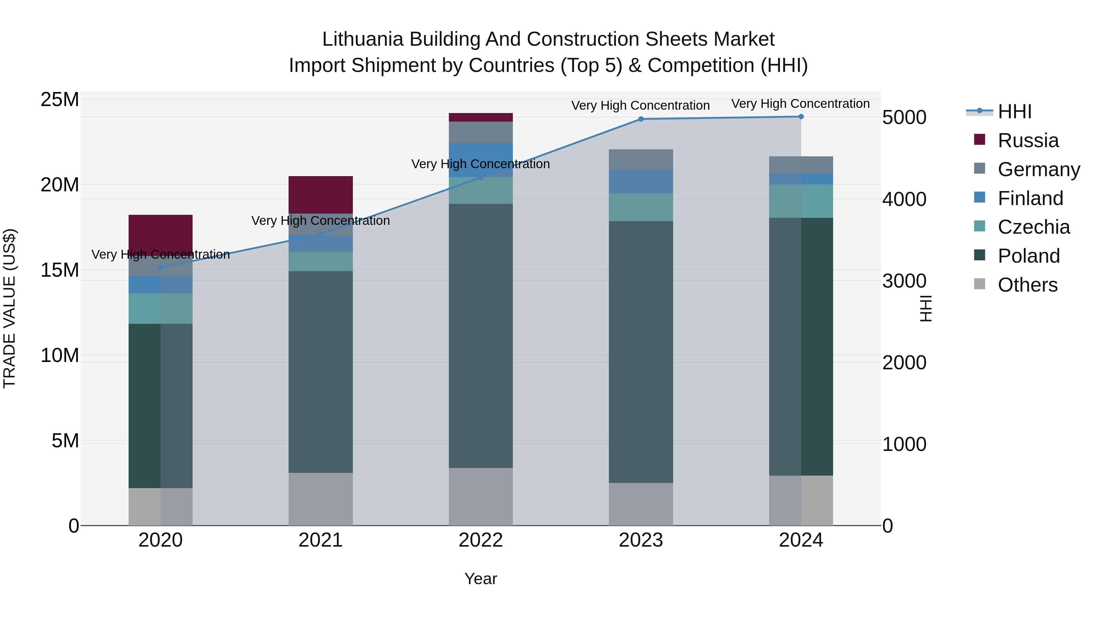 Lithuania Building and Construction Sheets Market Top 5 Importing Countries and Market Competition (HHI) Analysis