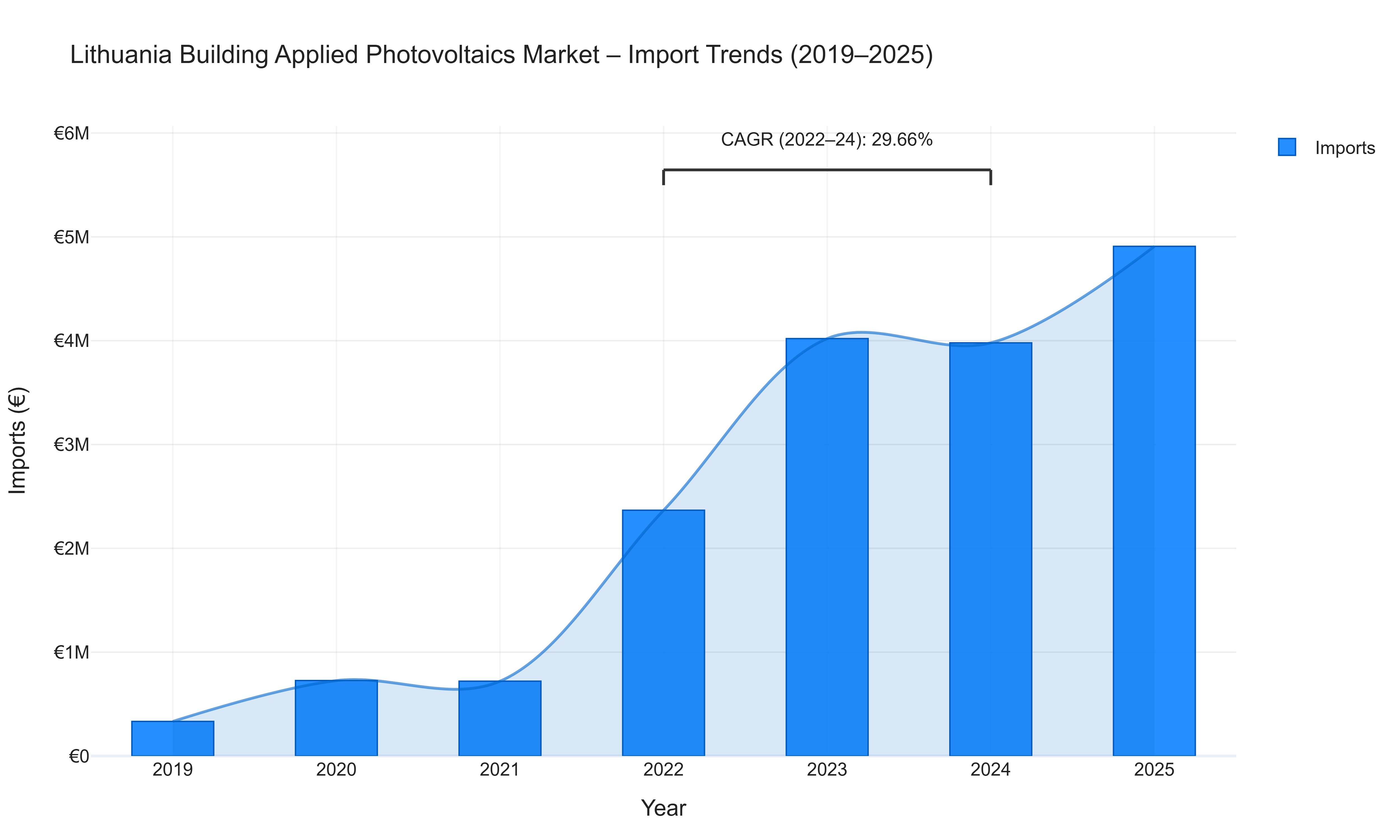 Lithuania Building Applied Photovoltaics Market - Import Trends (2019-2025)