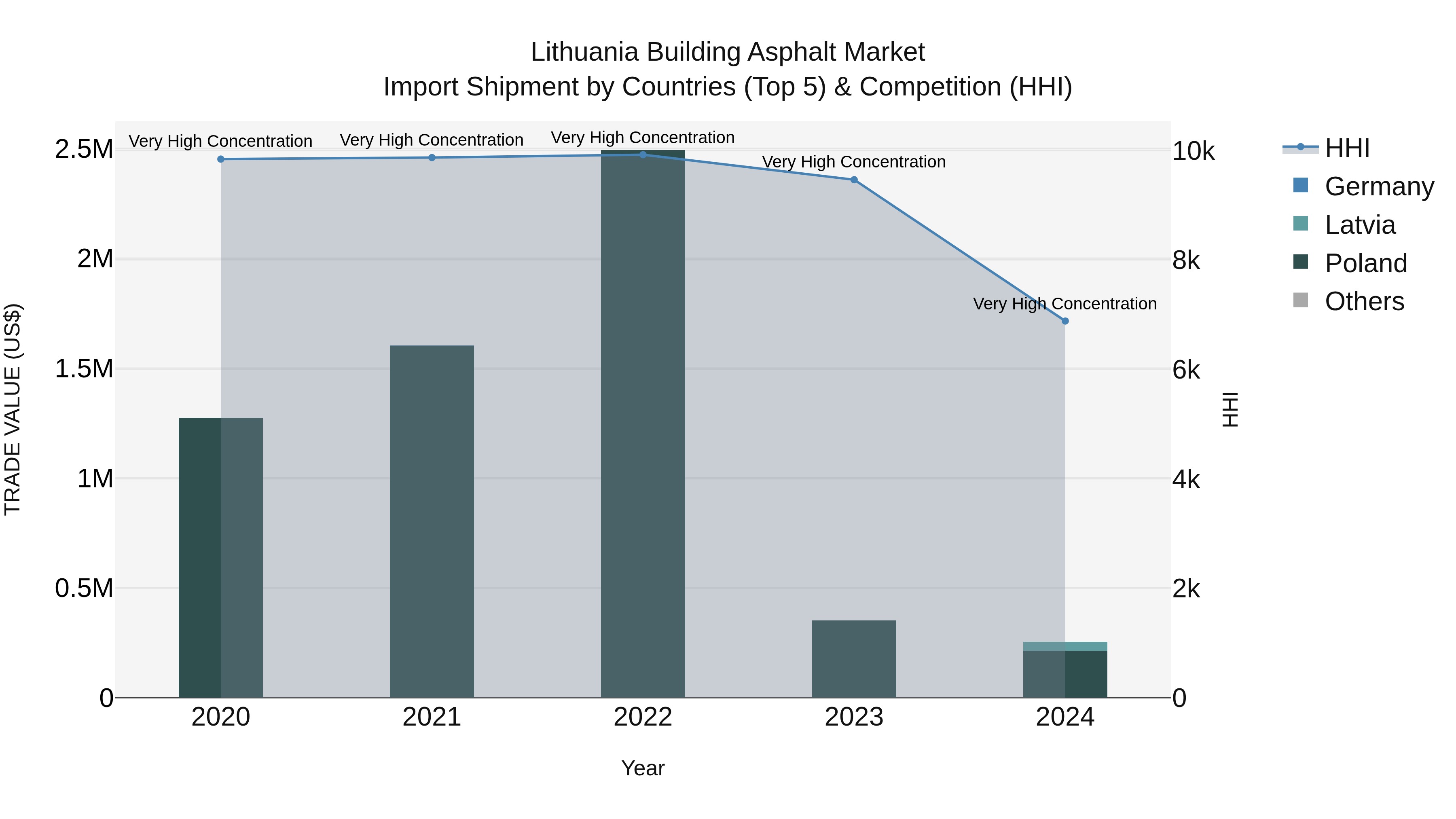 Lithuania Building Asphalt Market Top 5 Importing Countries and Market Competition (HHI) Analysis