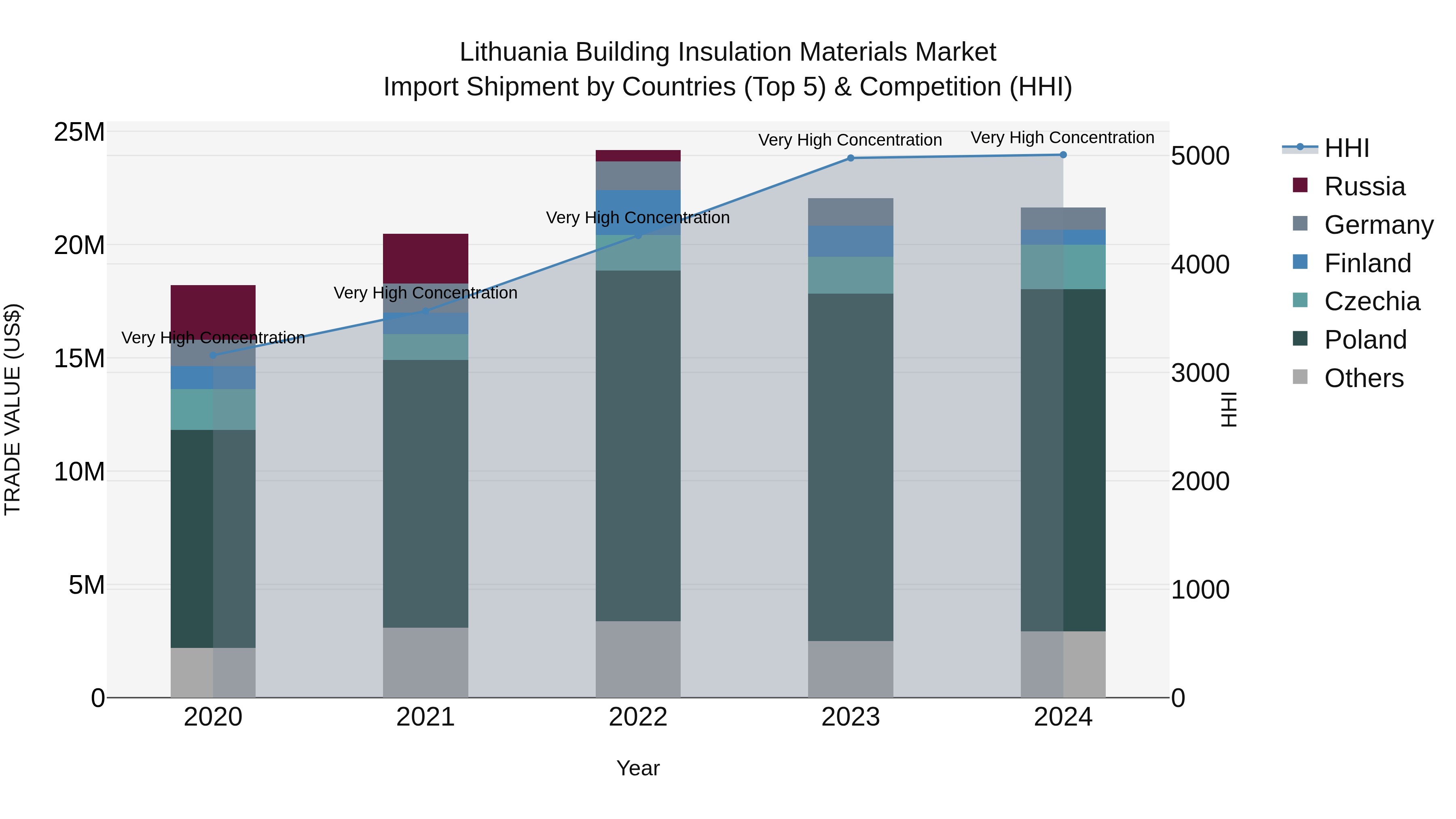 Lithuania Building Insulation Materials Market Top 5 Importing Countries and Market Competition (HHI) Analysis