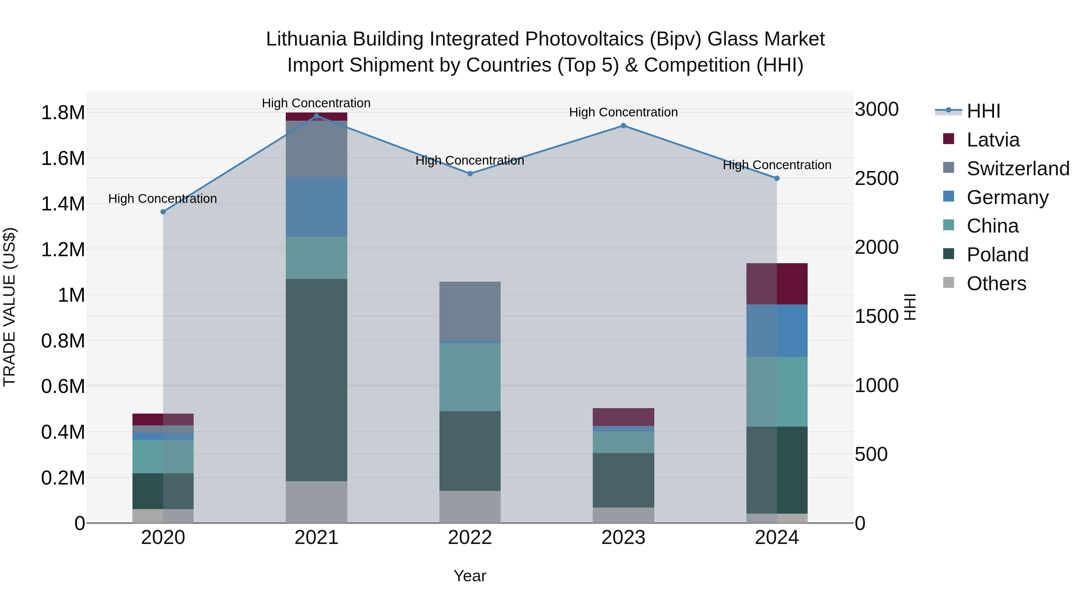 Lithuania Building Integrated Photovoltaics (Bipv) Glass Market Top 5 Importing Countries and Market Competition (HHI) Analysis