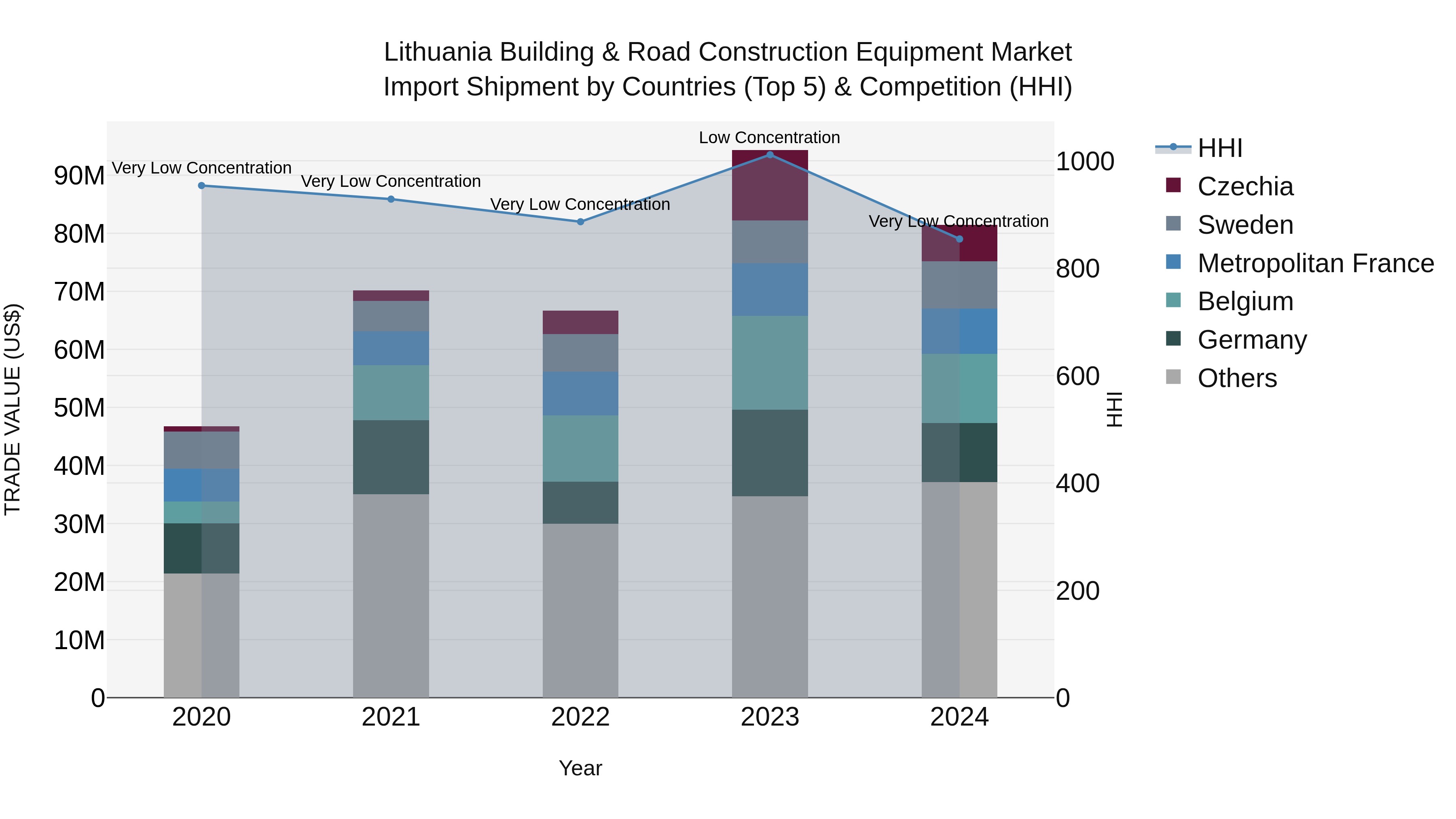 Lithuania Building & Road Construction Equipment Market Top 5 Importing Countries and Market Competition (HHI) Analysis