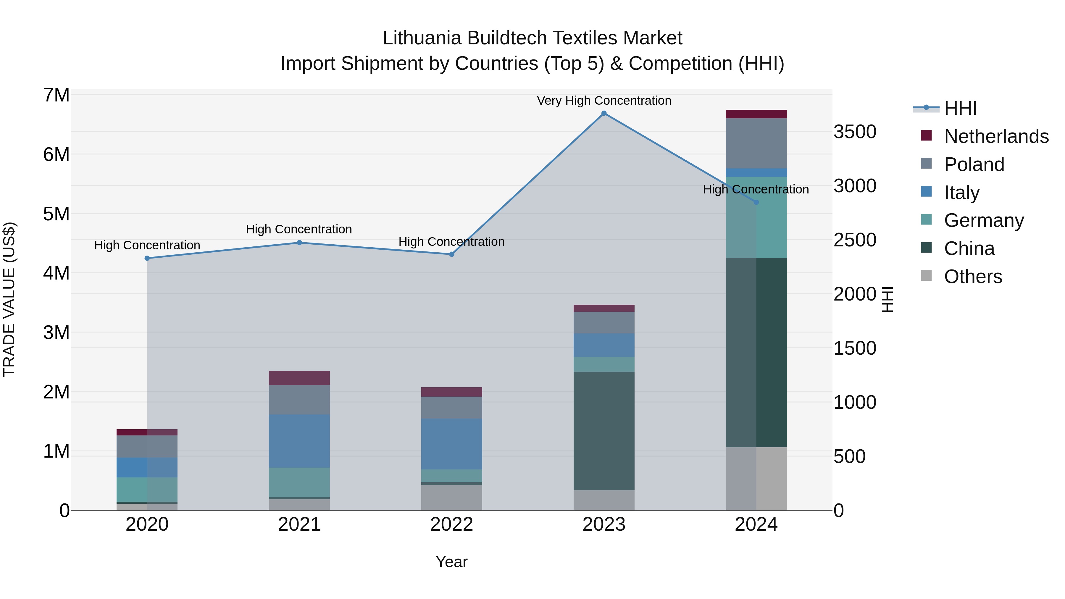 Lithuania Buildtech Textiles Market Top 5 Importing Countries and Market Competition (HHI) Analysis