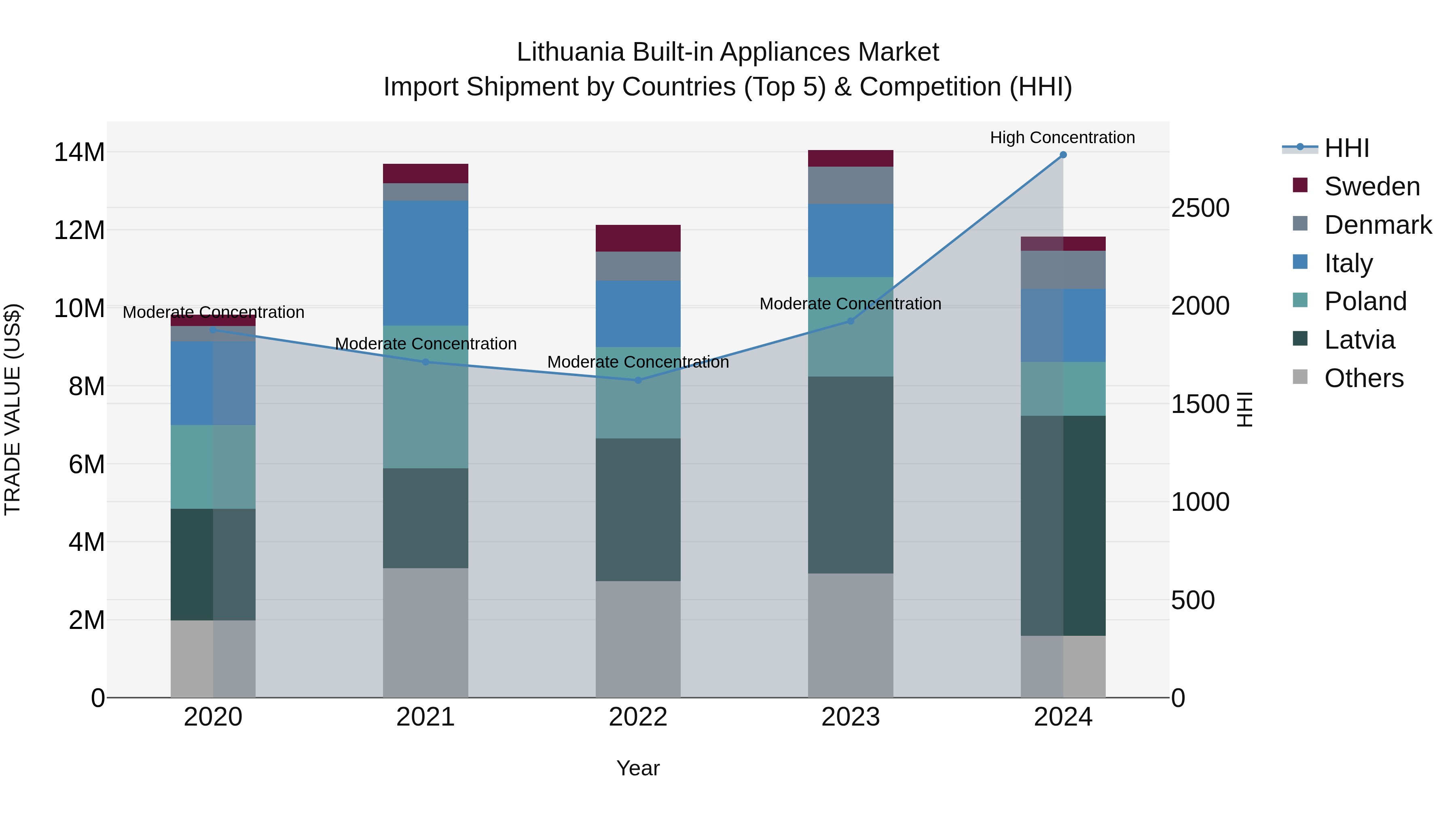 Lithuania Built-in Appliances Market Top 5 Importing Countries and Market Competition (HHI) Analysis