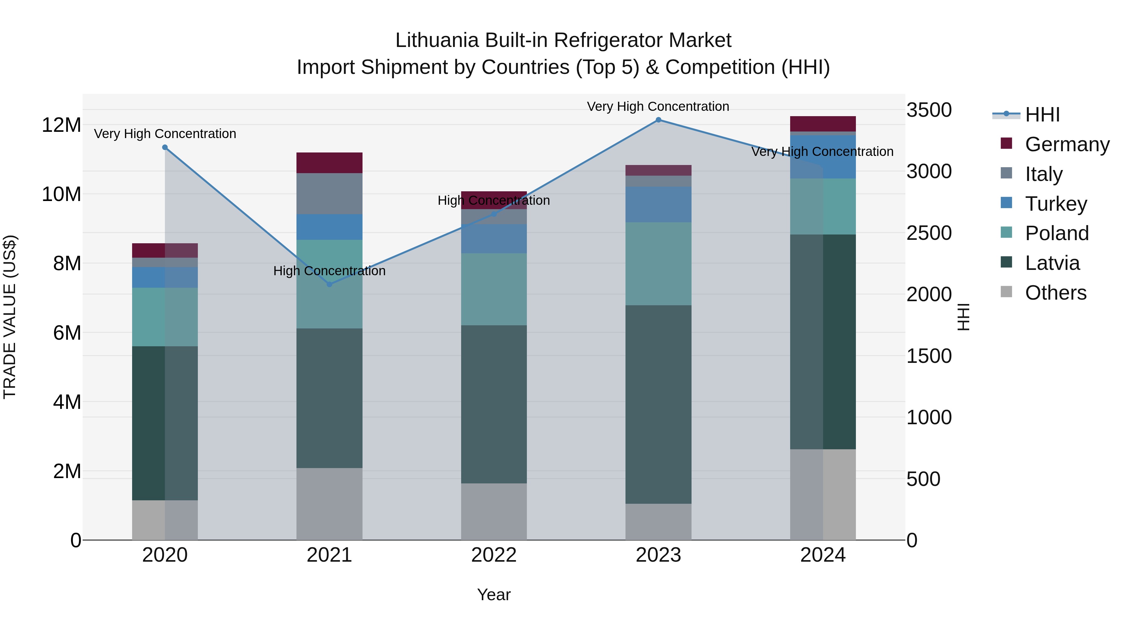 Lithuania Built-in Refrigerator Market Top 5 Importing Countries and Market Competition (HHI) Analysis