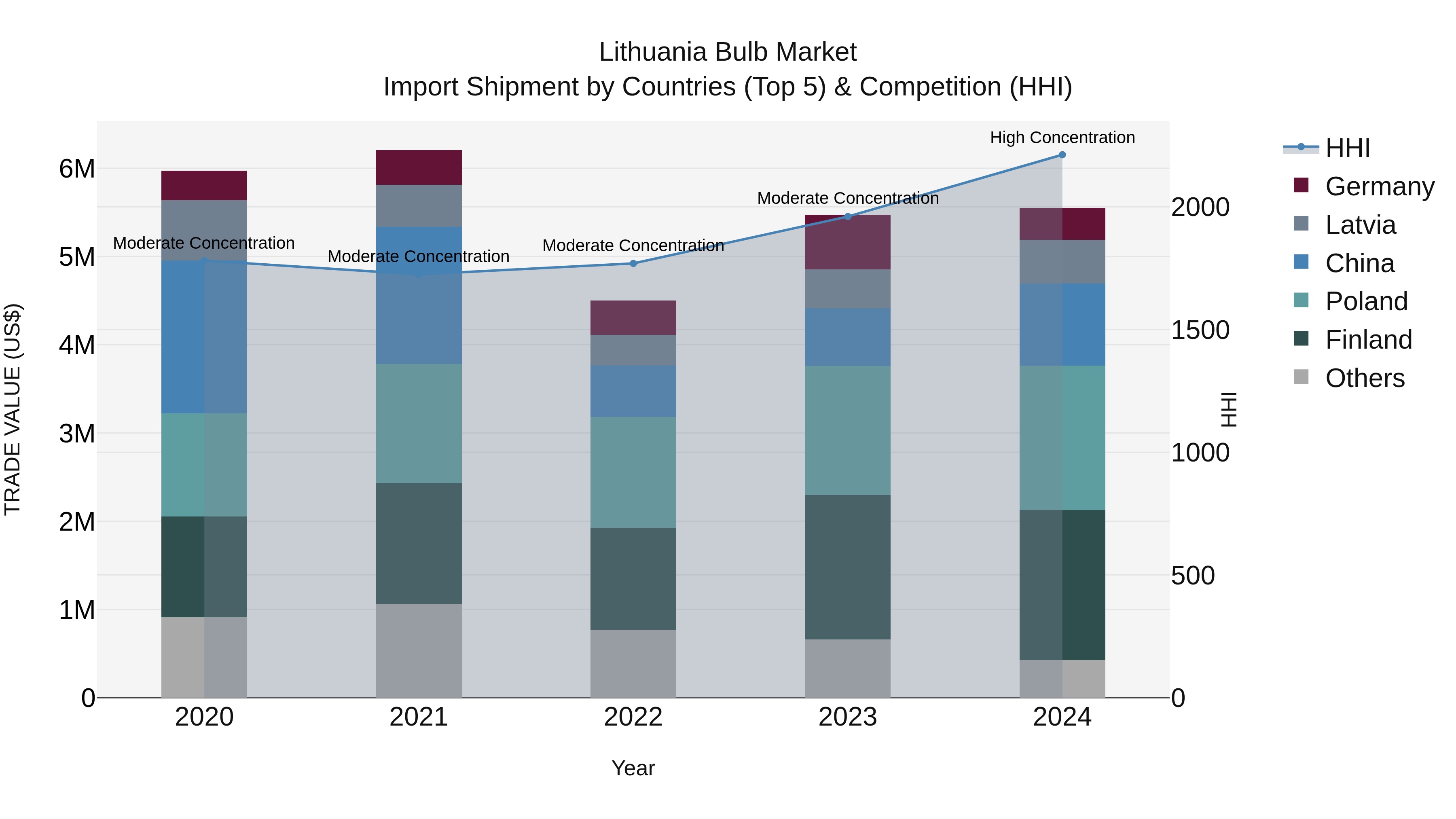 Lithuania Bulb Market Top 5 Importing Countries and Market Competition (HHI) Analysis
