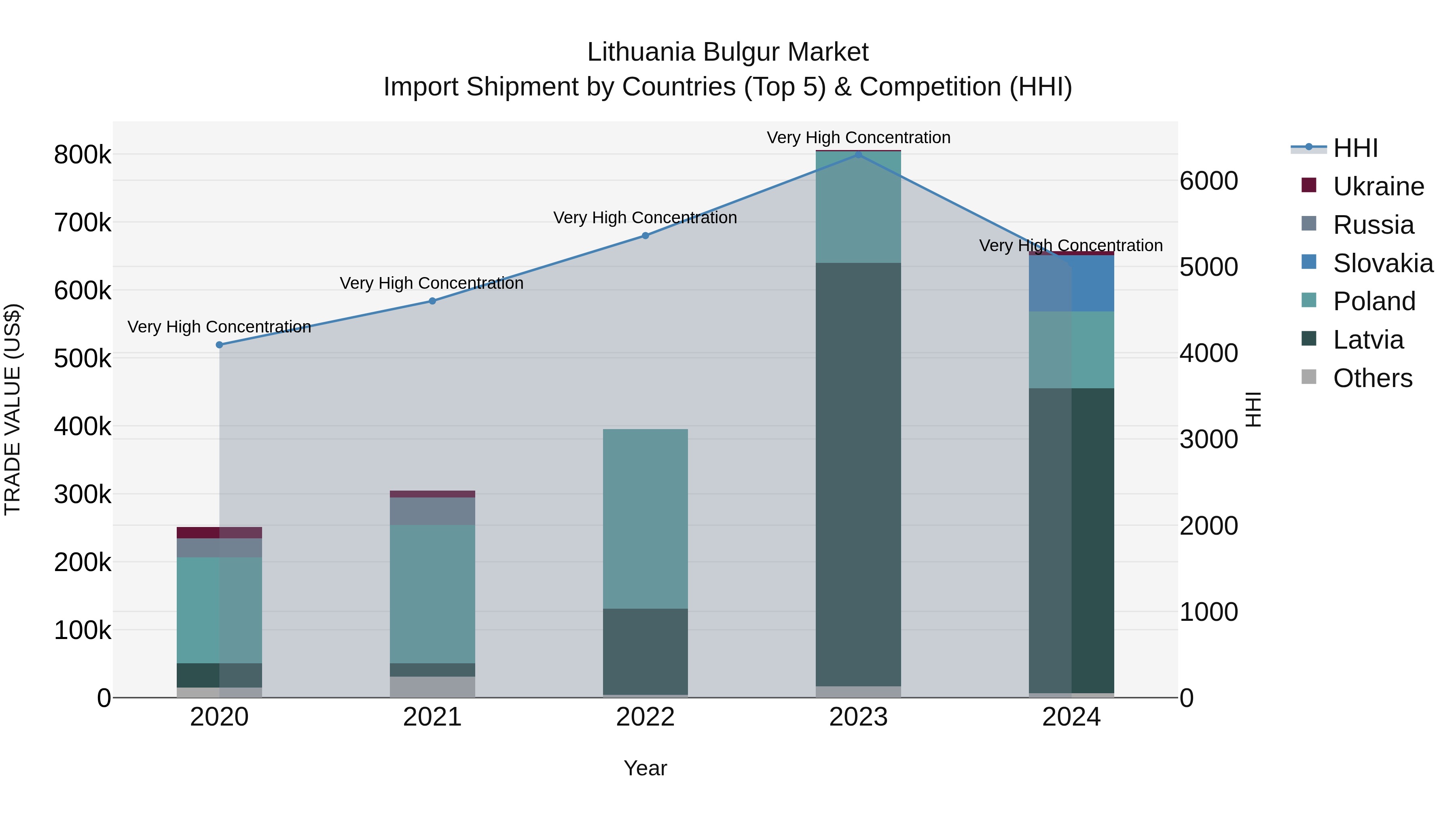 Lithuania Bulgur Market Top 5 Importing Countries and Market Competition (HHI) Analysis