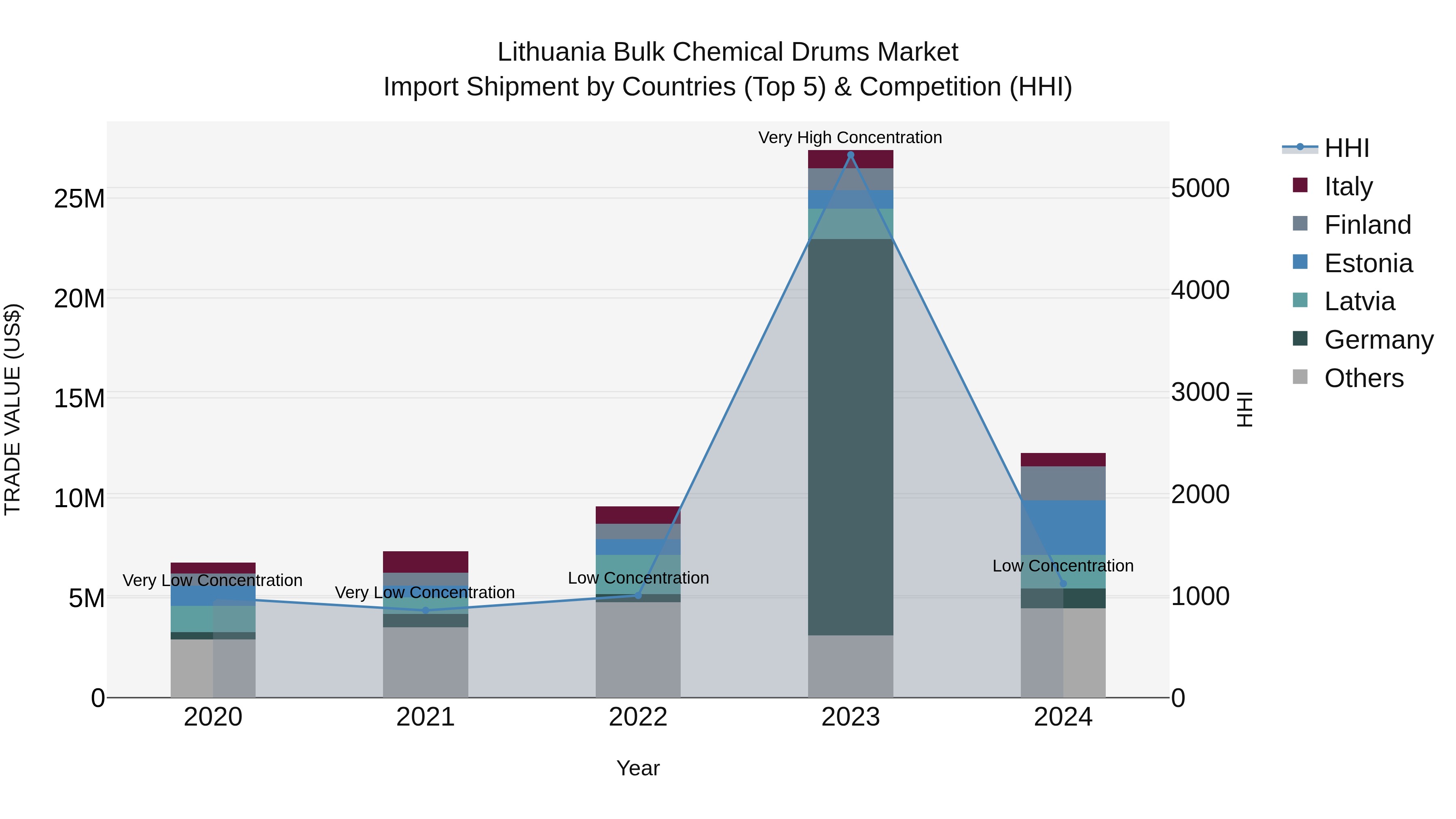 Lithuania Bulk Chemical Drums Market Top 5 Importing Countries and Market Competition (HHI) Analysis