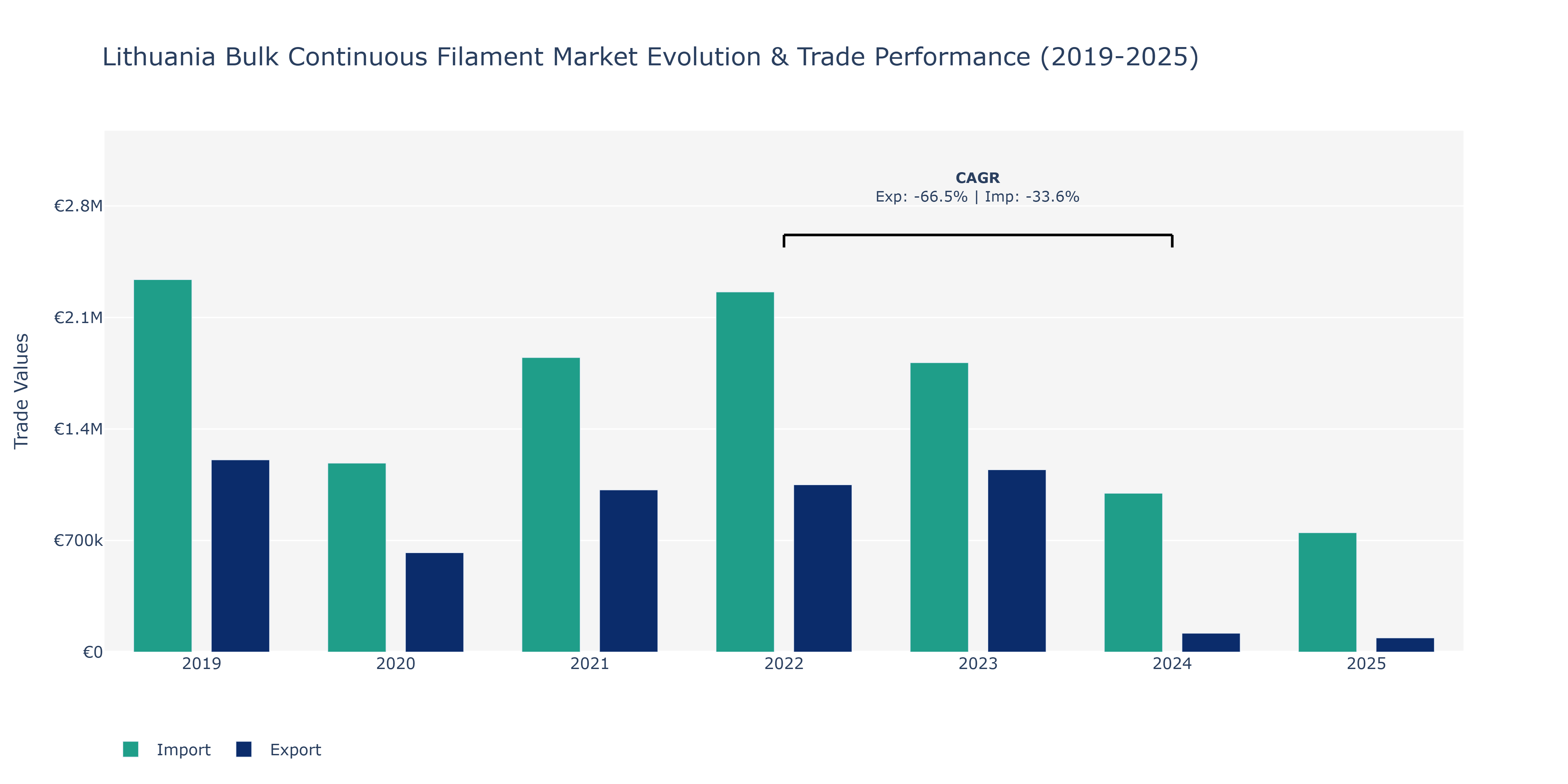 Lithuania Bulk Continuous Filament Market: Production & Trade Performance (2019-2025)