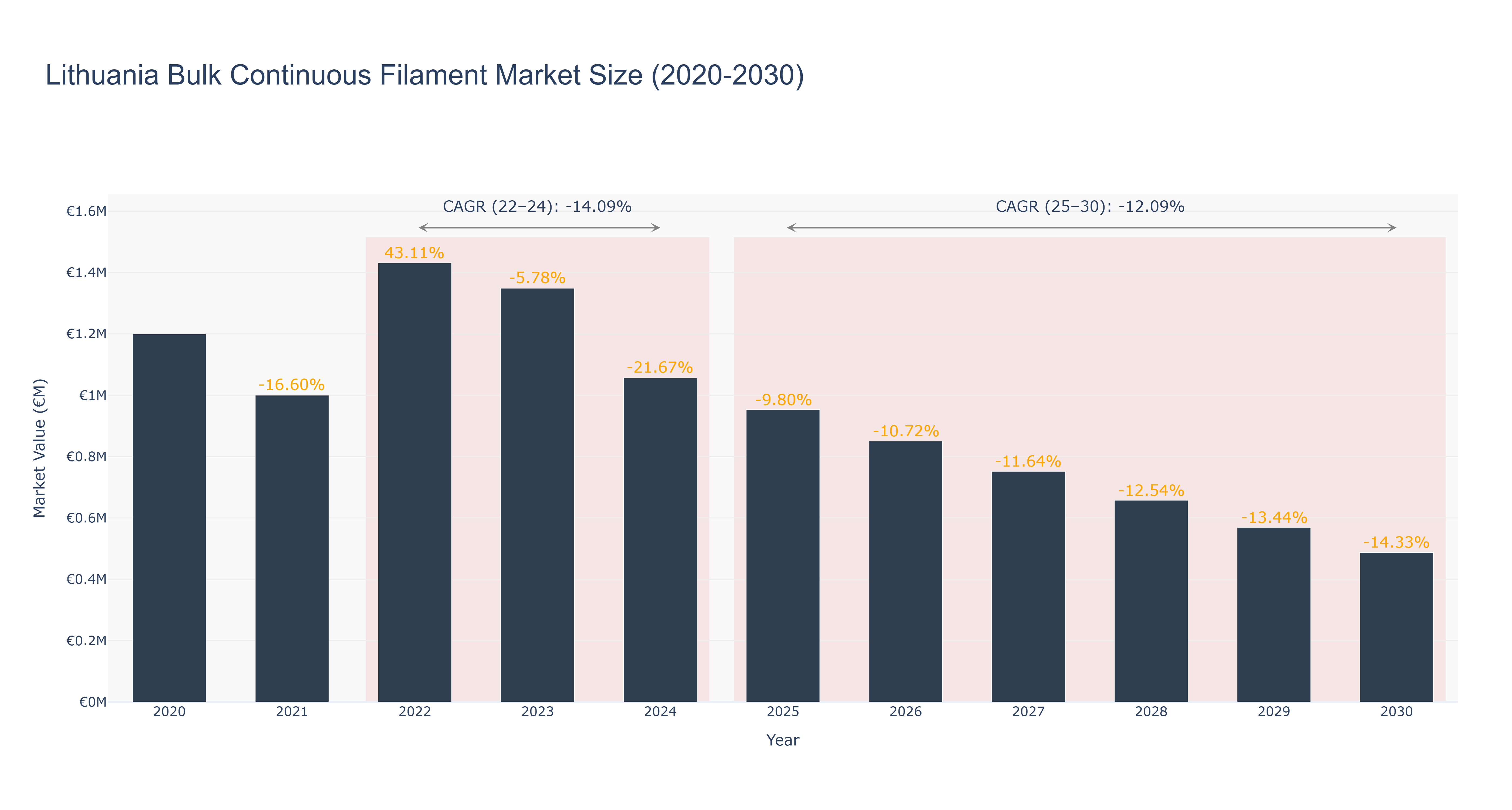 Lithuania Bulk Continuous Filament Market Size (2020-2030)