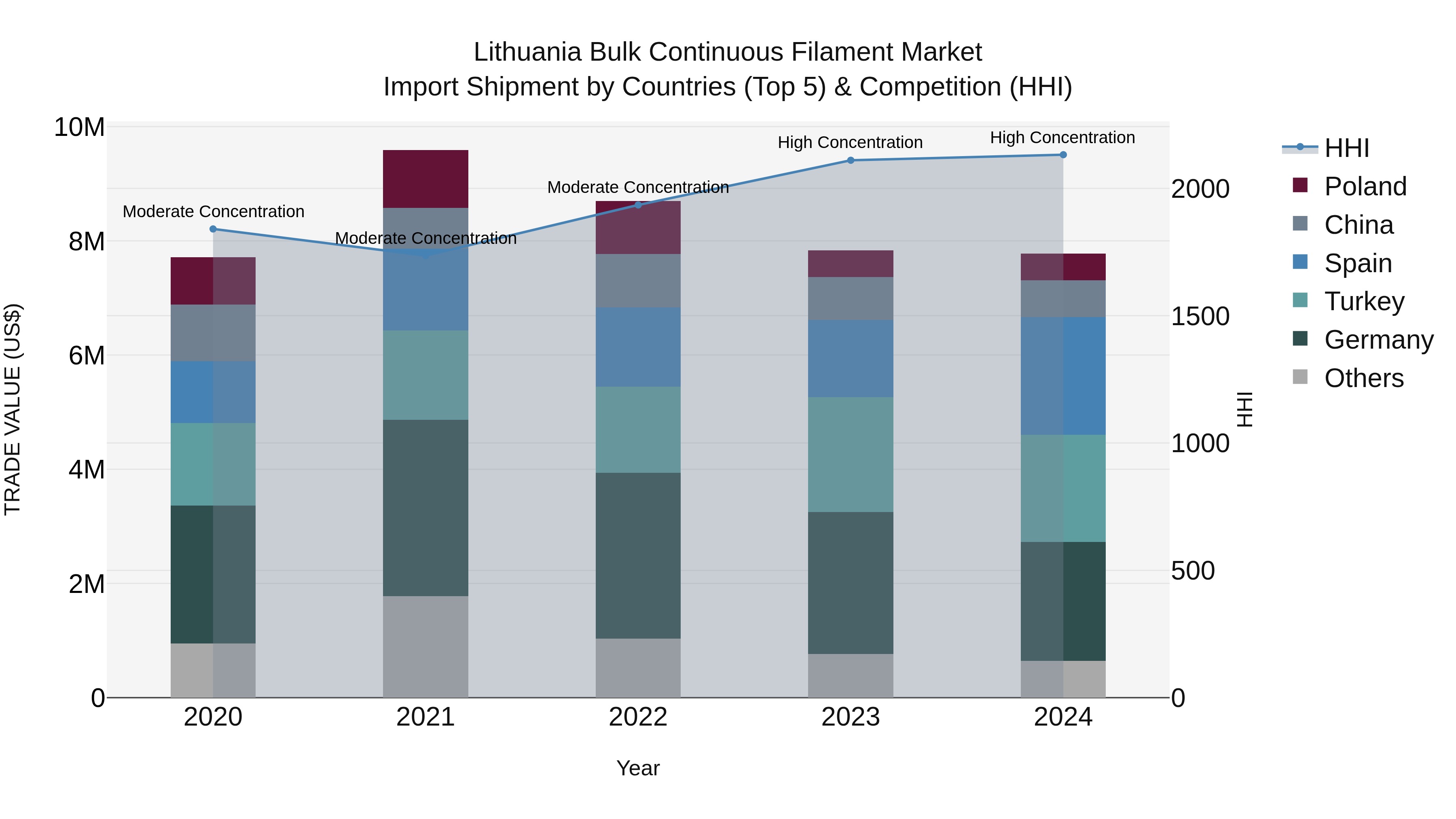 Lithuania Bulk Continuous Filament Market Top 5 Importing Countries and Market Competition (HHI) Analysis