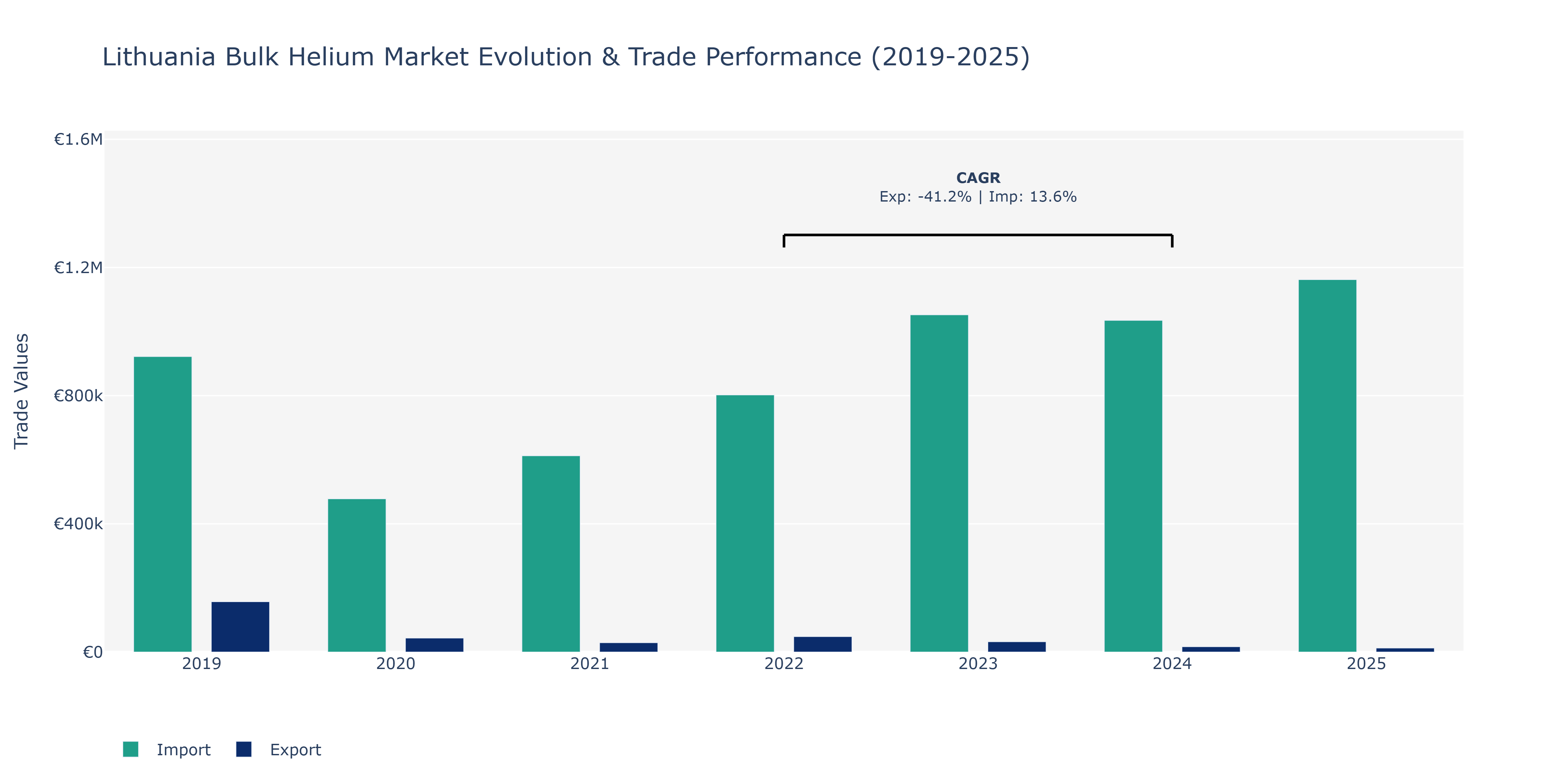 Lithuania Bulk Helium Market: Production & Trade Performance (2019-2025)