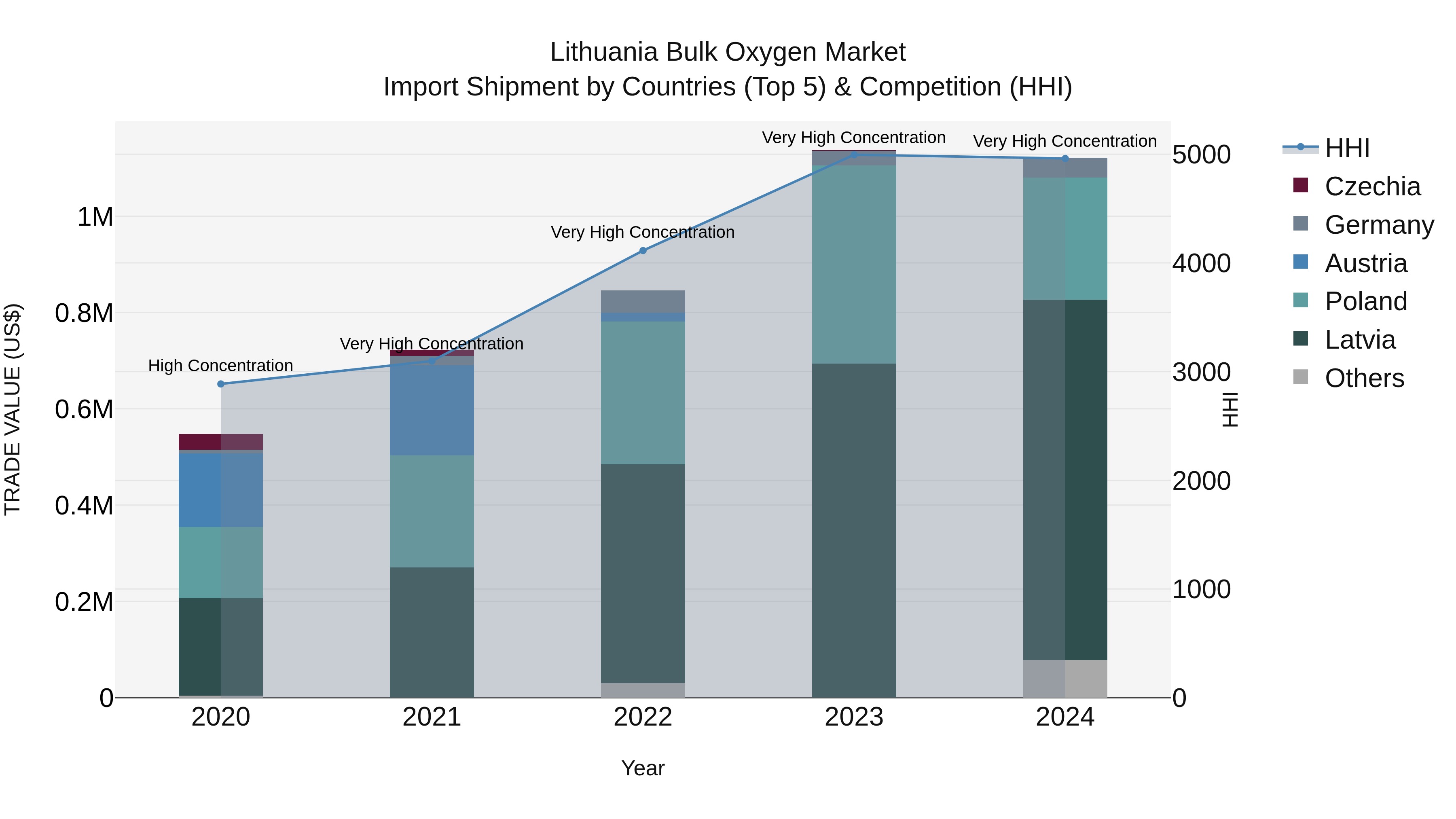 Lithuania Bulk Oxygen Market Top 5 Importing Countries and Market Competition (HHI) Analysis
