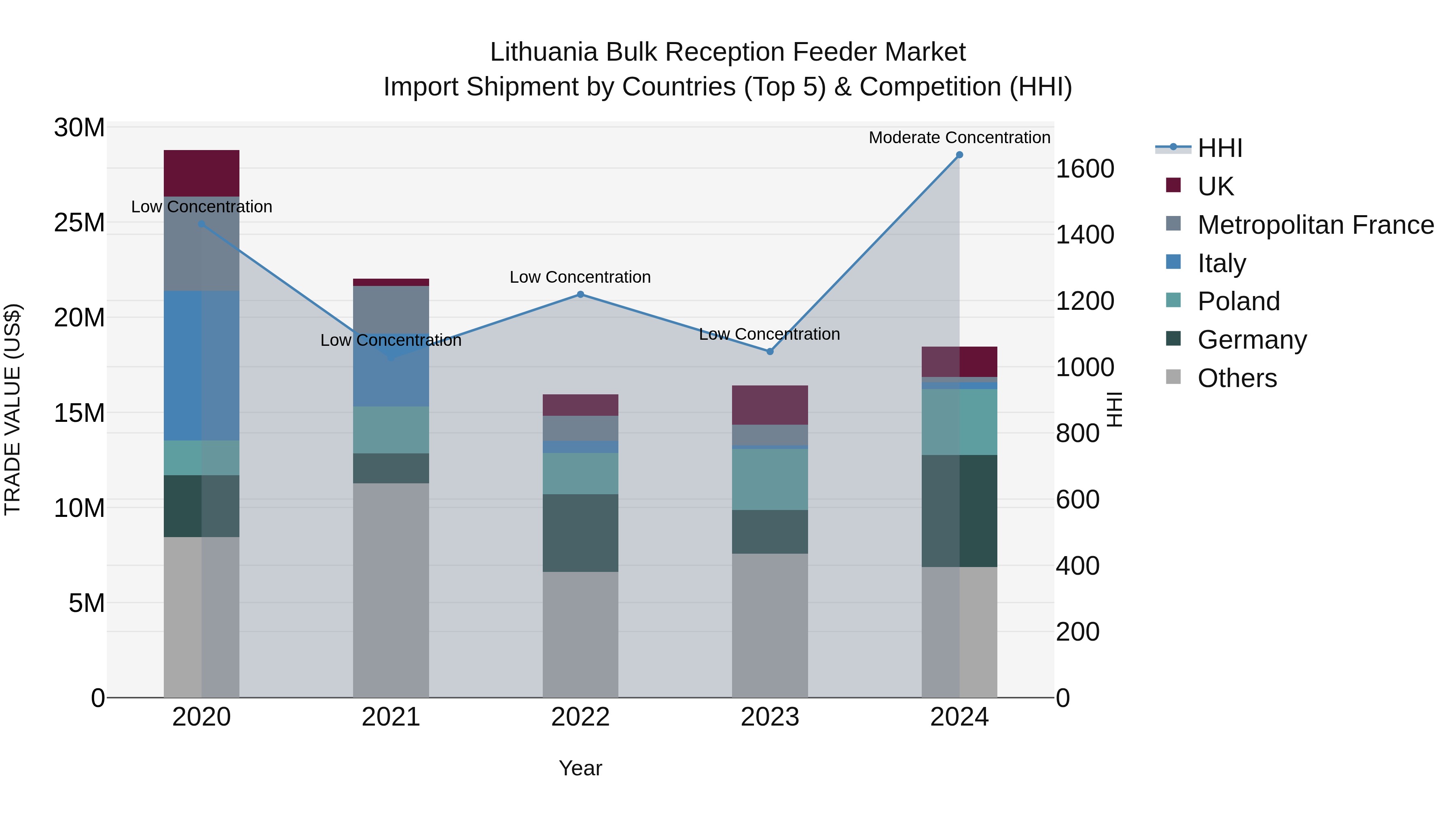 Lithuania Bulk Reception Feeder Market Top 5 Importing Countries and Market Competition (HHI) Analysis