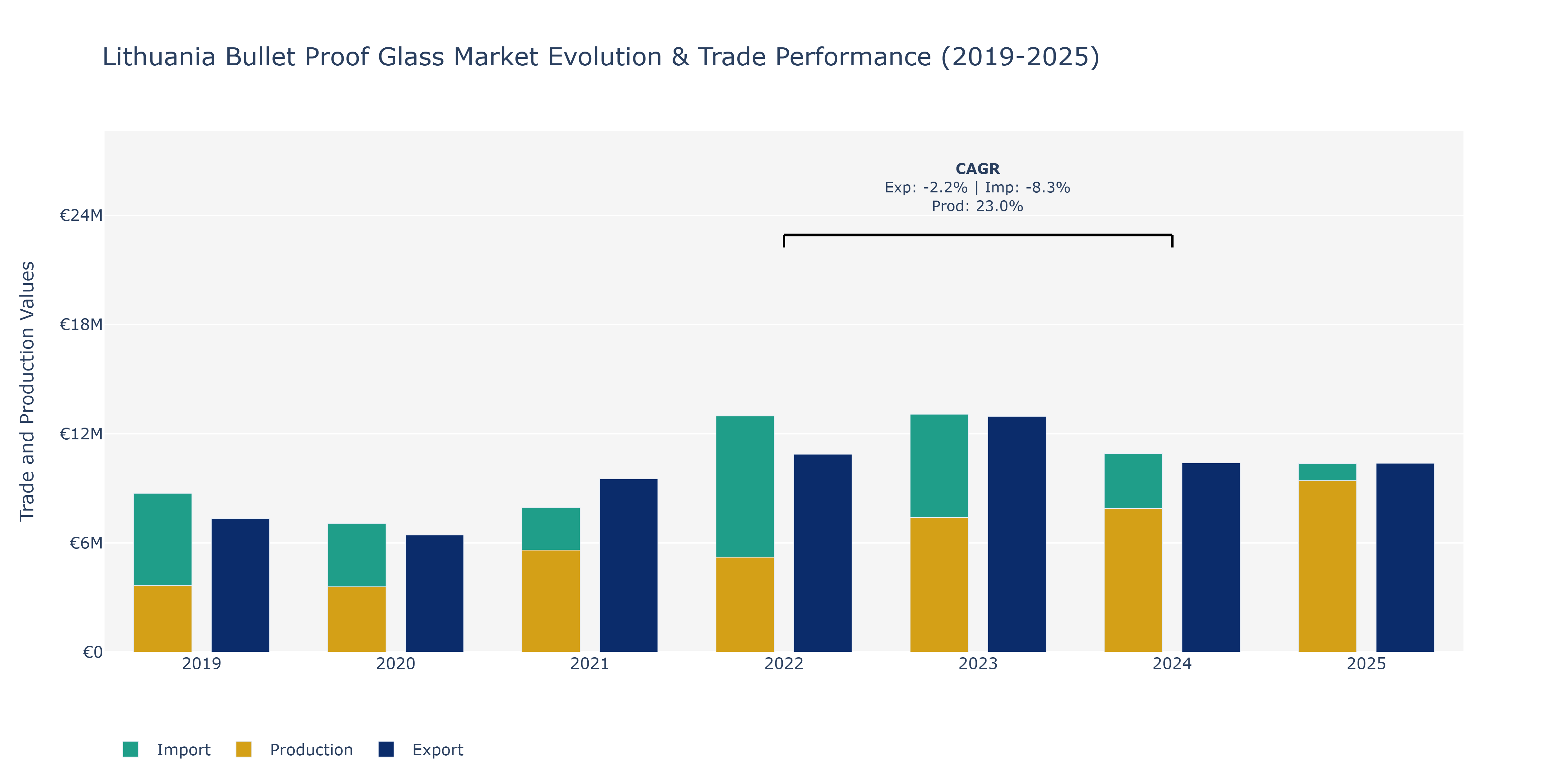 Lithuania Bullet Proof Glass Market: Production & Trade Performance (2019-2025)