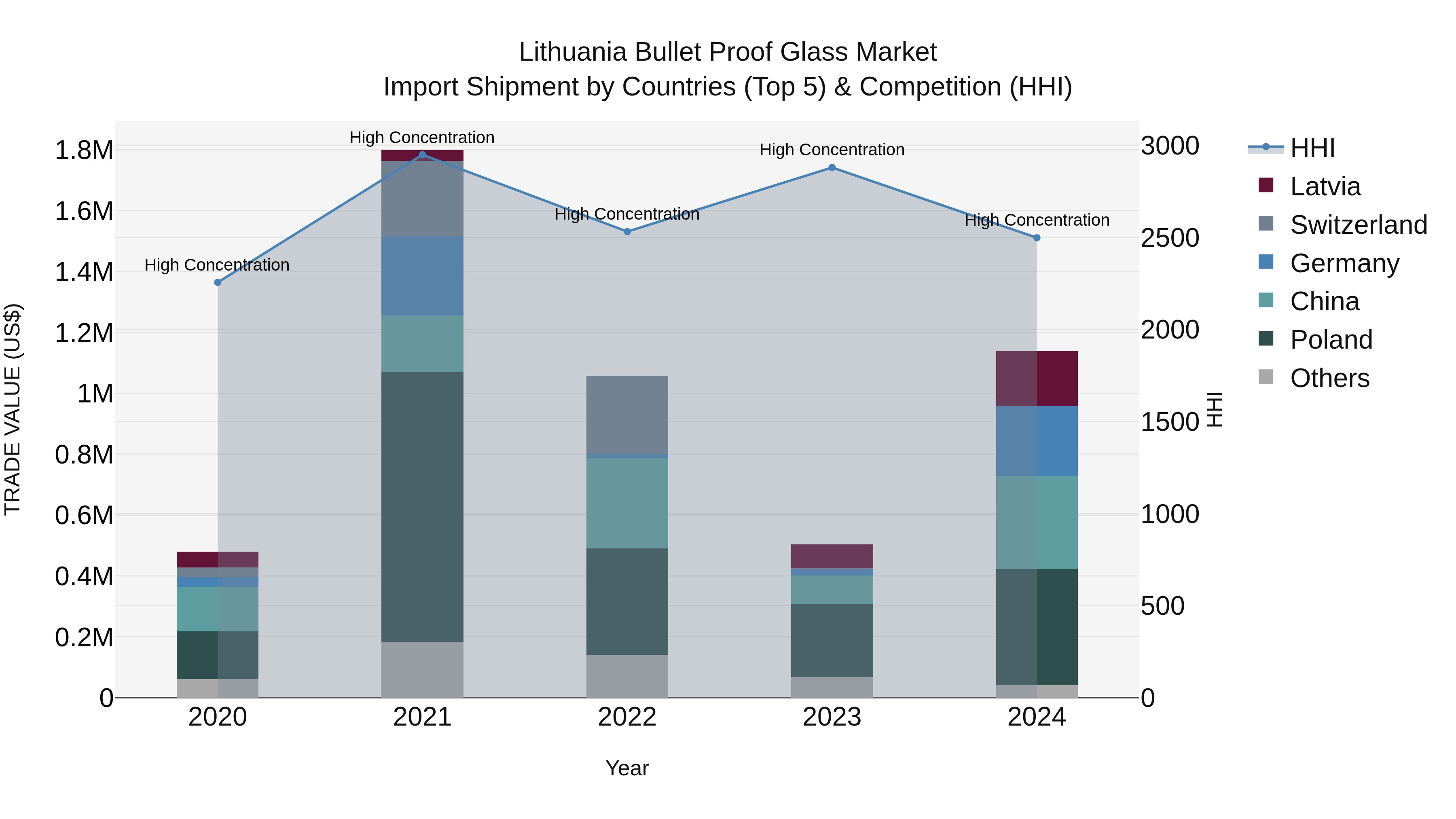 Lithuania Bullet Proof Glass Market Top 5 Importing Countries and Market Competition (HHI) Analysis