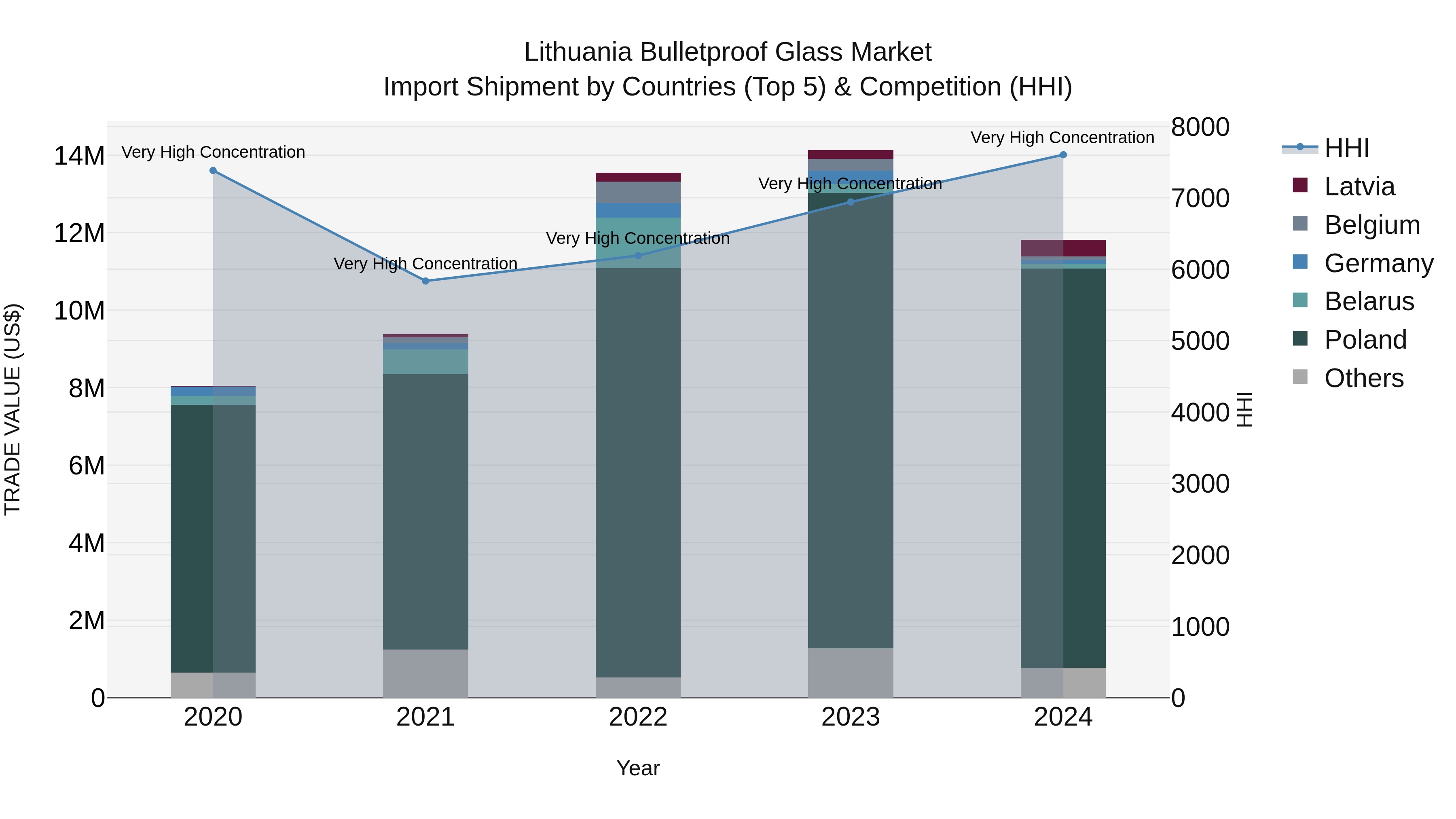 Lithuania Bulletproof Glass Market Top 5 Importing Countries and Market Competition (HHI) Analysis