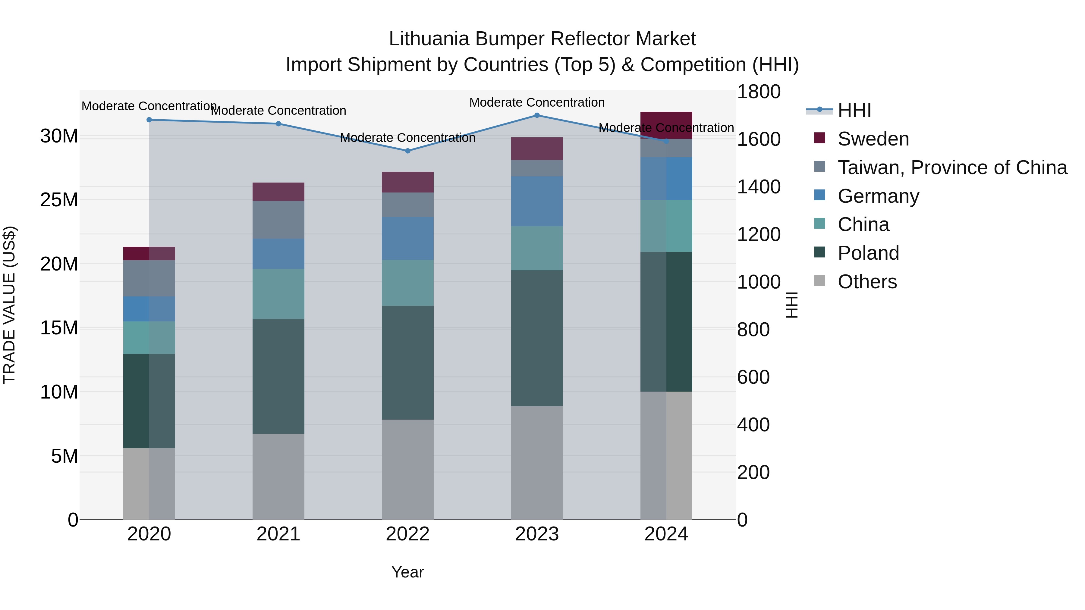 Lithuania Bumper Reflector Market Top 5 Importing Countries and Market Competition (HHI) Analysis